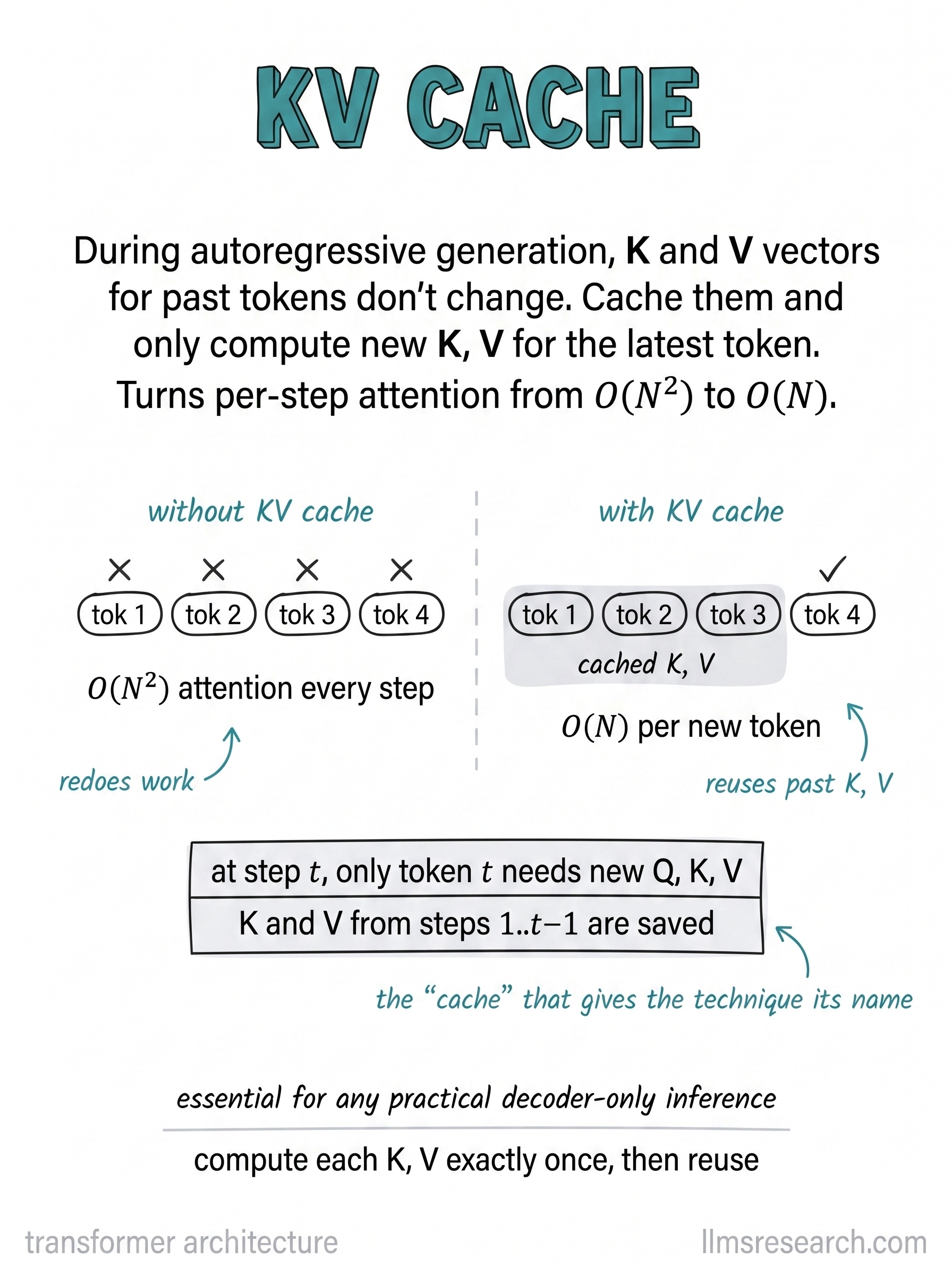 During autoregressive generation the key and value vectors for past tokens never change, so they are computed once and stored. Reusing them turns per-step attention from quadratic to linear and is essential for practical decoding.