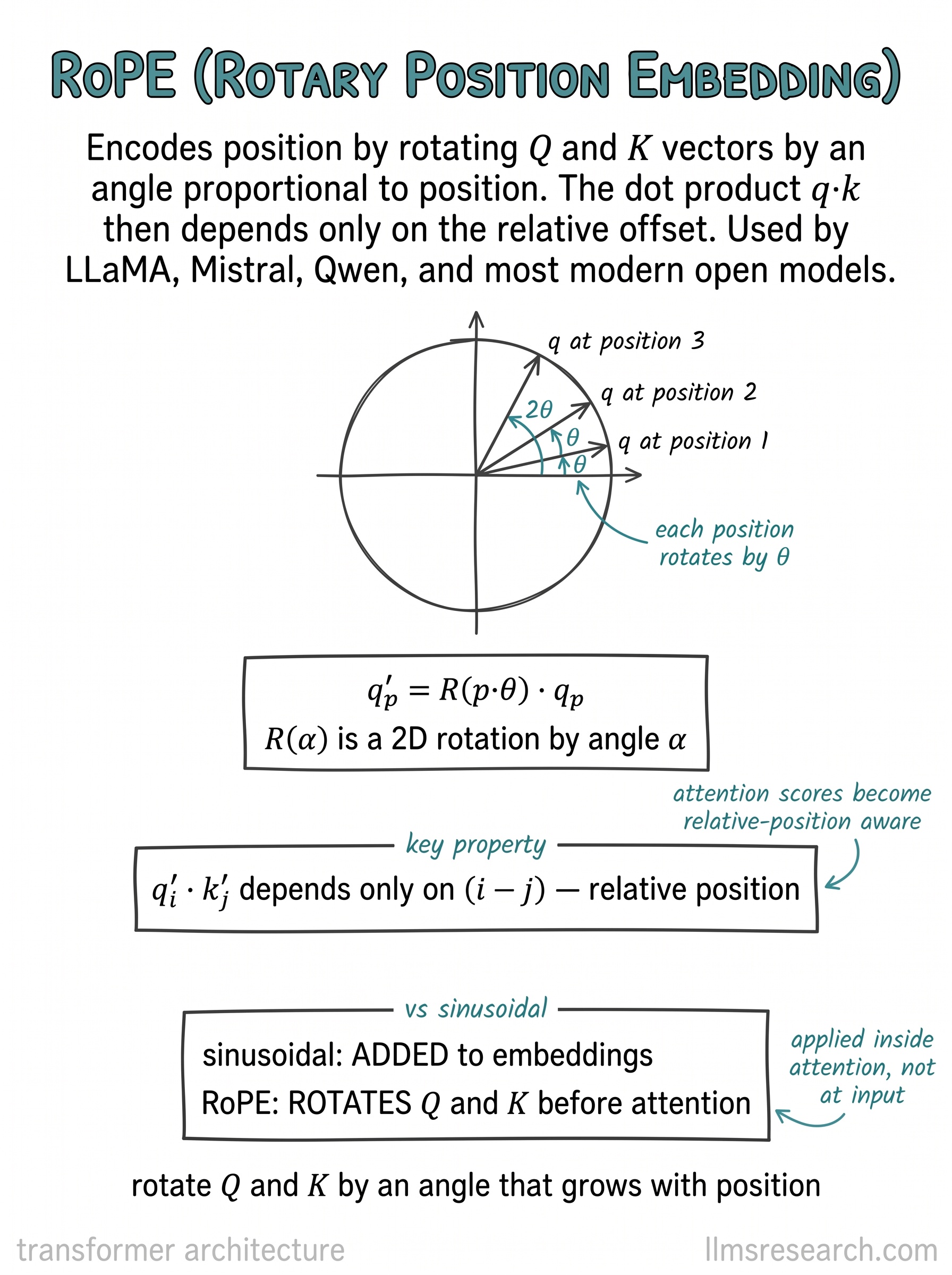 Encodes position by rotating the query and key vectors by an angle proportional to their position, so their dot product depends only on the relative offset.
