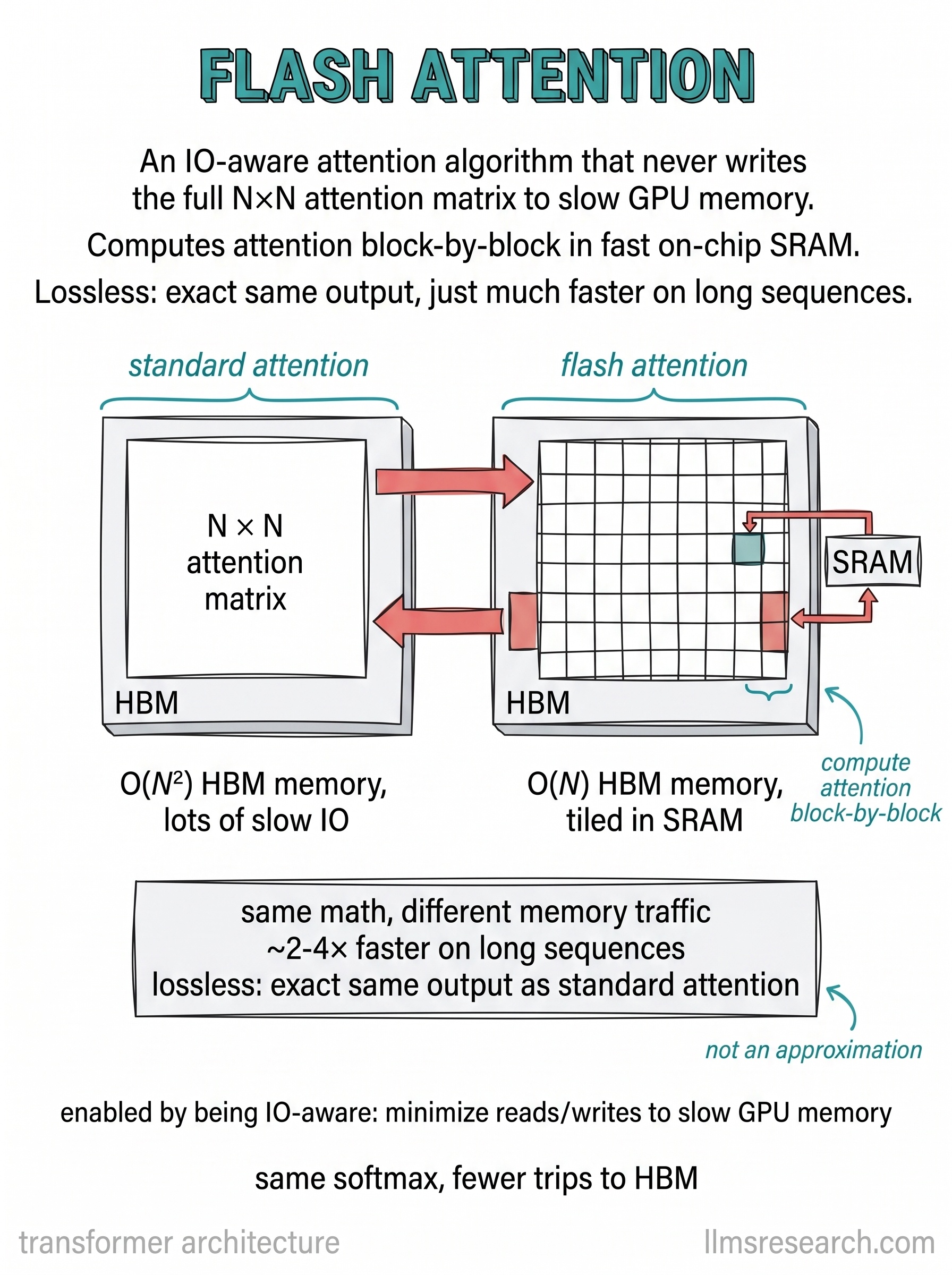 An IO-aware attention algorithm that never writes the full attention matrix to slow GPU memory. It computes attention block by block in fast on-chip SRAM, producing the exact same output as standard attention but much faster on long sequences.