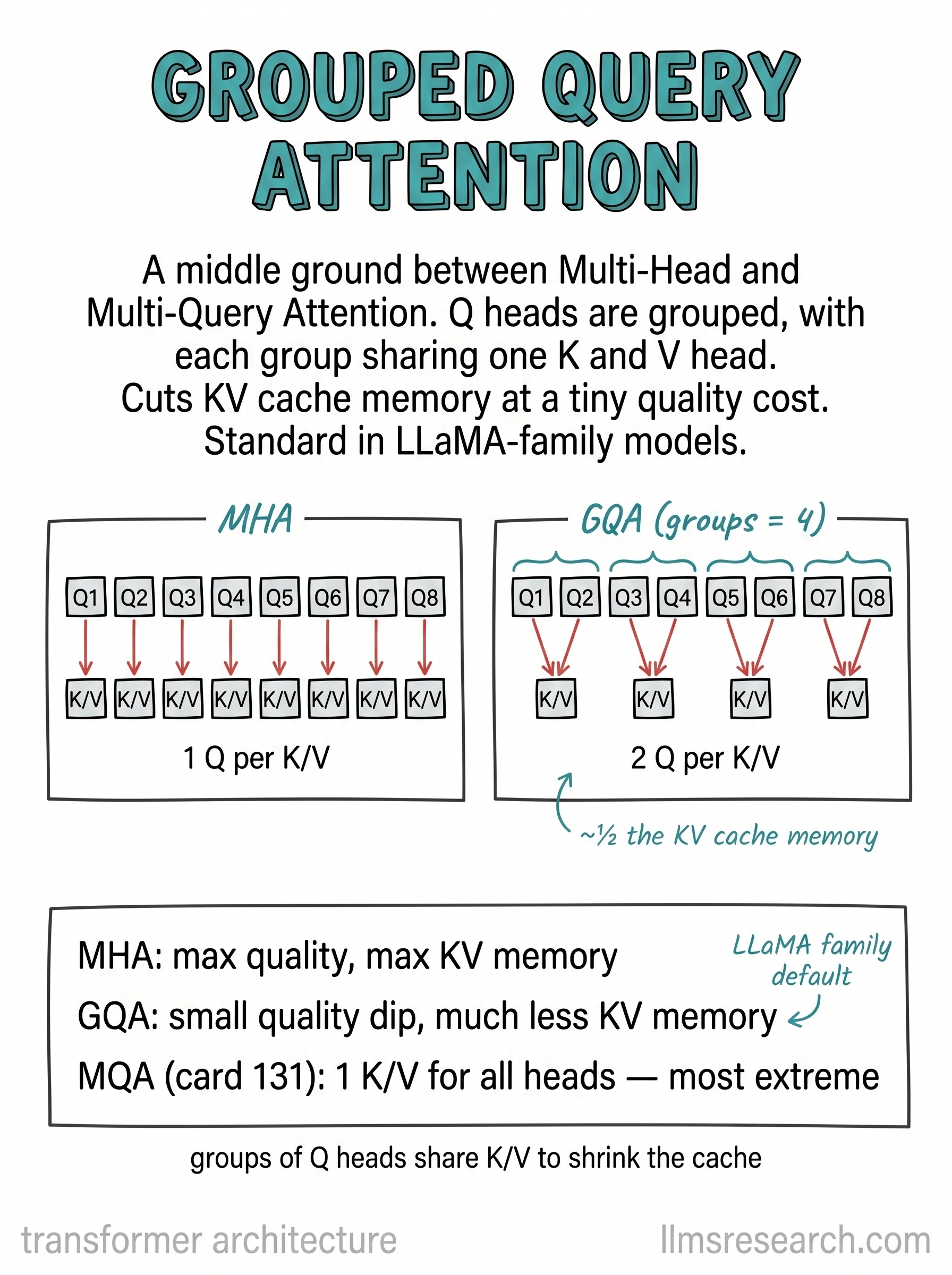 A middle ground between multi-head and multi-query attention. Query heads are split into groups, and each group shares one key and value head, which cuts KV cache memory at a small quality cost. It is standard in LLaMA-family models.