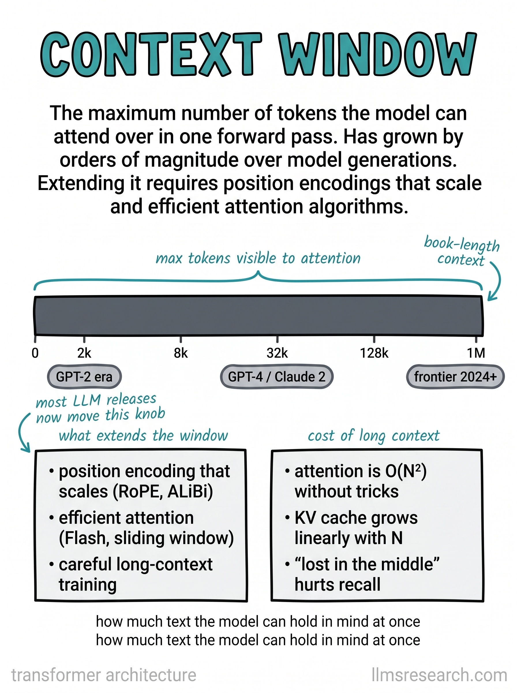 The maximum number of tokens a model can attend over in a single forward pass. It has grown by orders of magnitude across model generations, and extending it depends on position encodings that scale and on cheaper attention.