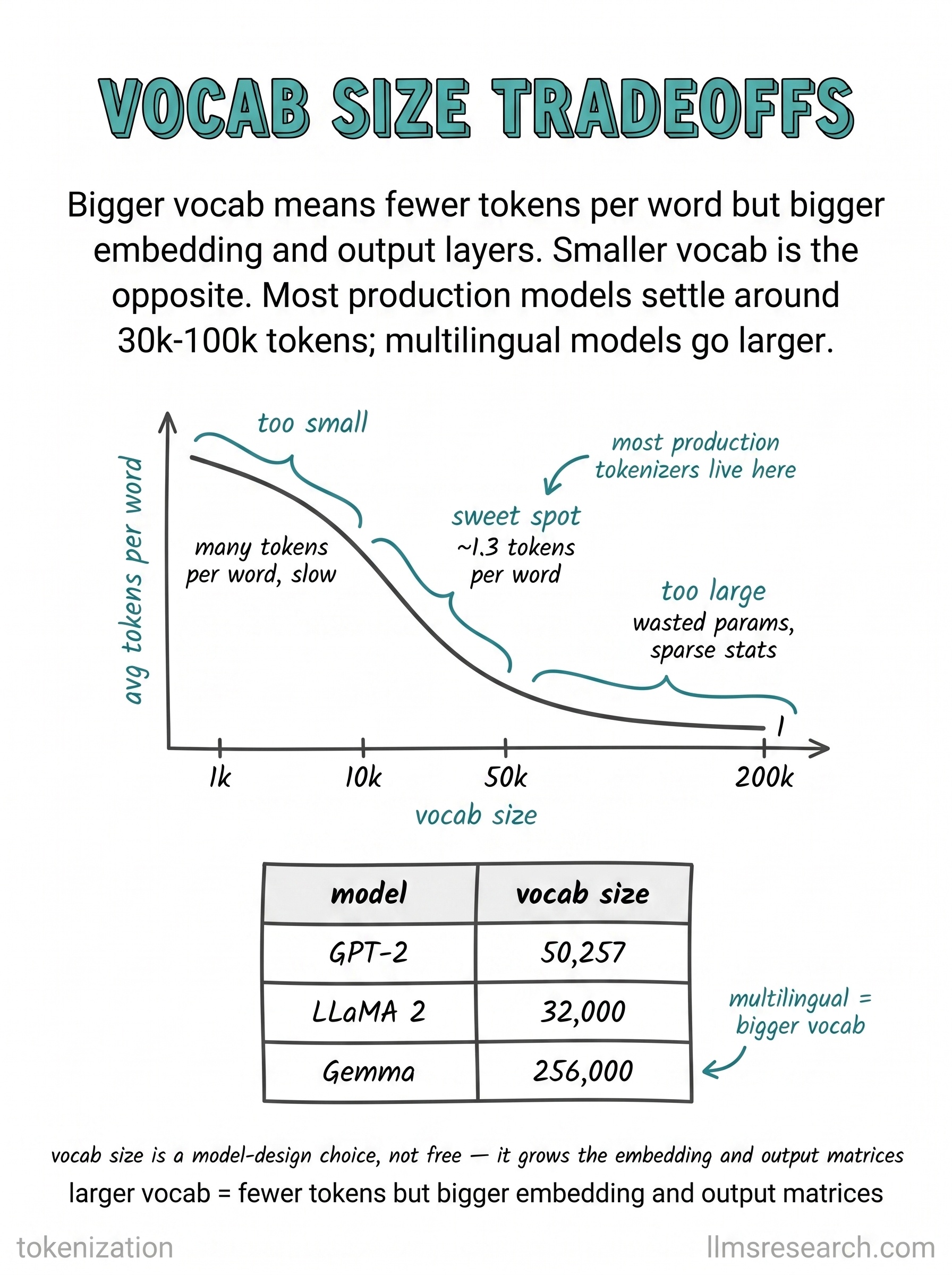 How large to make the vocabulary is a design choice. Bigger means fewer tokens per word but larger embedding and output layers; most models land near 30k to 100k.