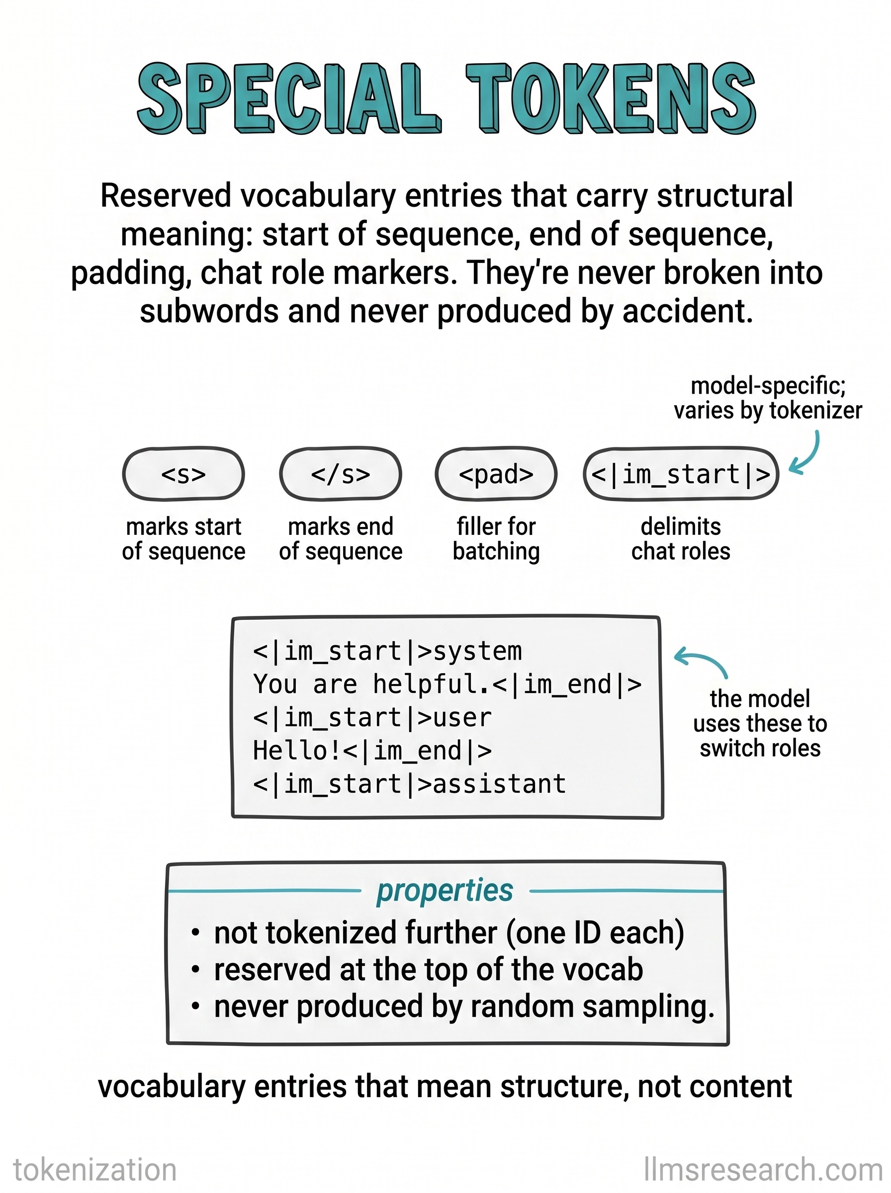 Reserved vocabulary entries that carry structure rather than content: sequence boundaries, padding, and chat role markers. They are never split or produced by accident.