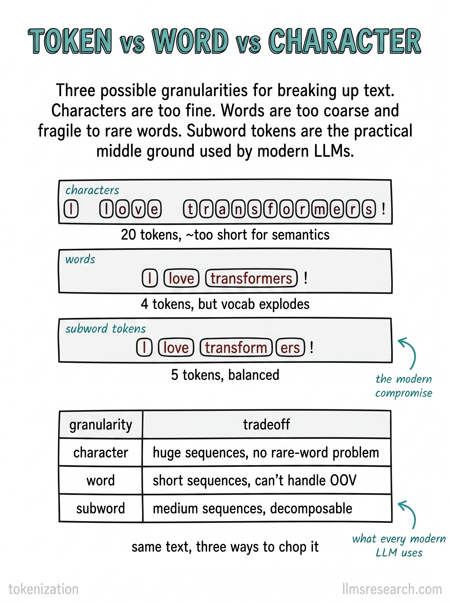 The three granularities for splitting text. Characters make sequences too long, words cannot cover rare inputs, and subword tokens sit in between.