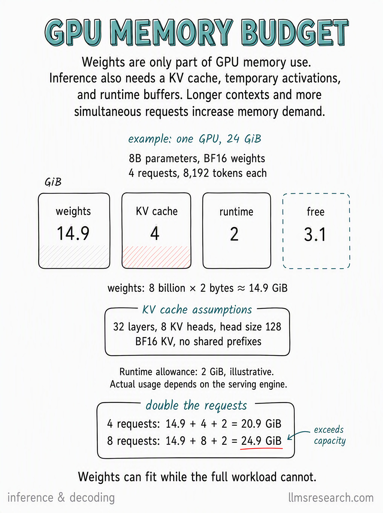 Calculate LLM inference memory from model weights, KV cache and runtime overhead, with a worked 8B-model example on a 24 GiB GPU.