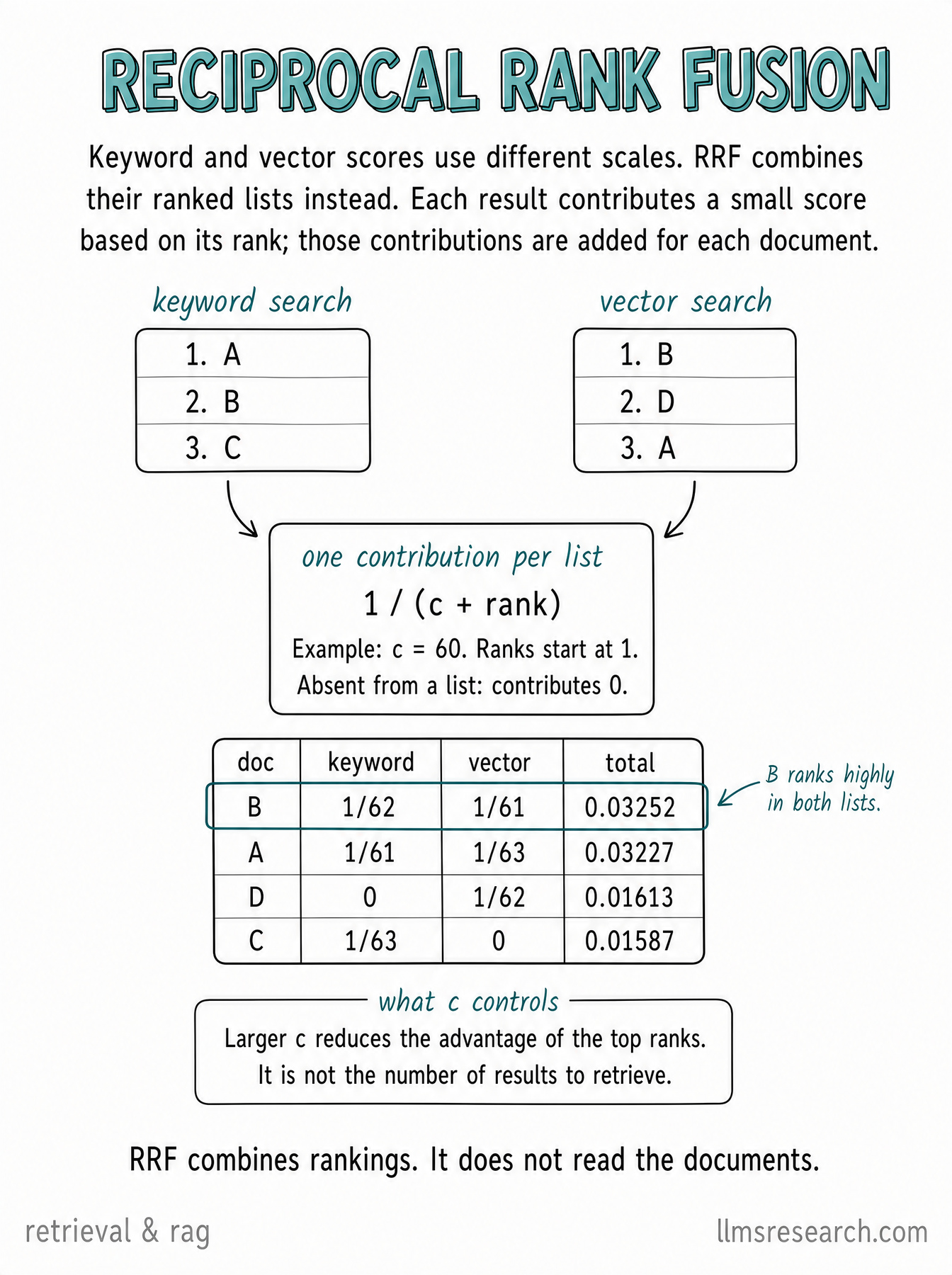 See how Reciprocal Rank Fusion combines keyword and vector search rankings, with a worked example that avoids comparing incompatible scores.