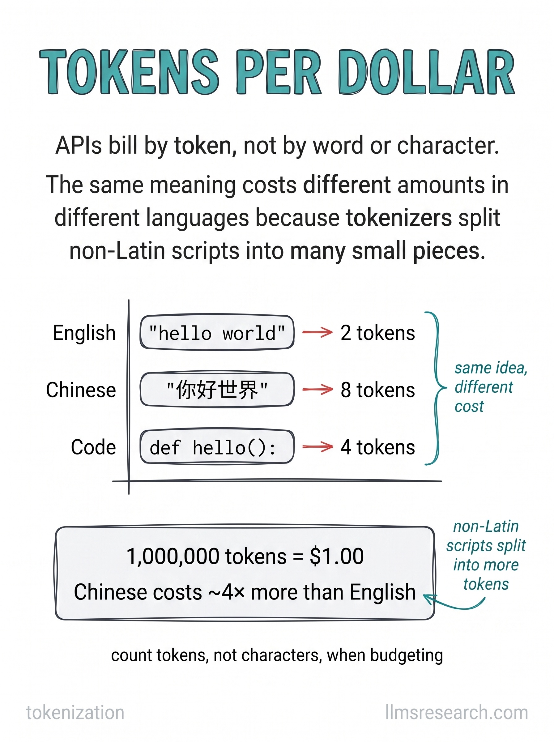 APIs bill by token, not by word or character, so the same meaning can cost very different amounts across languages and formats.