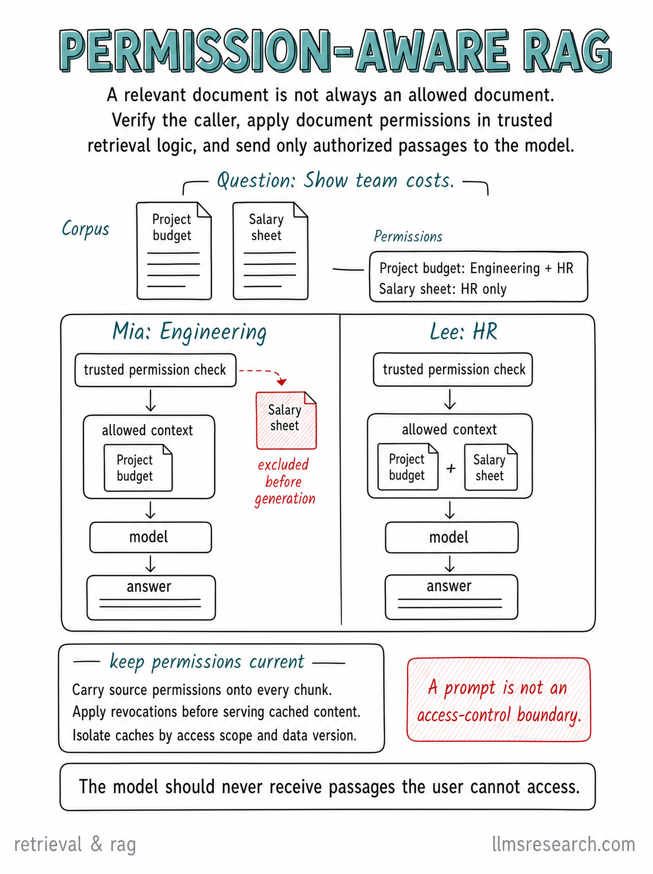 Follow document permissions from retrieval into model context so a RAG answer uses only passages the requesting user is allowed to read.