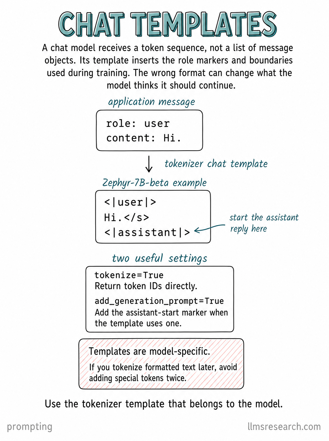 Learn how chat templates turn role-based messages into model-specific tokens, including assistant generation prompts and special-token pitfalls.