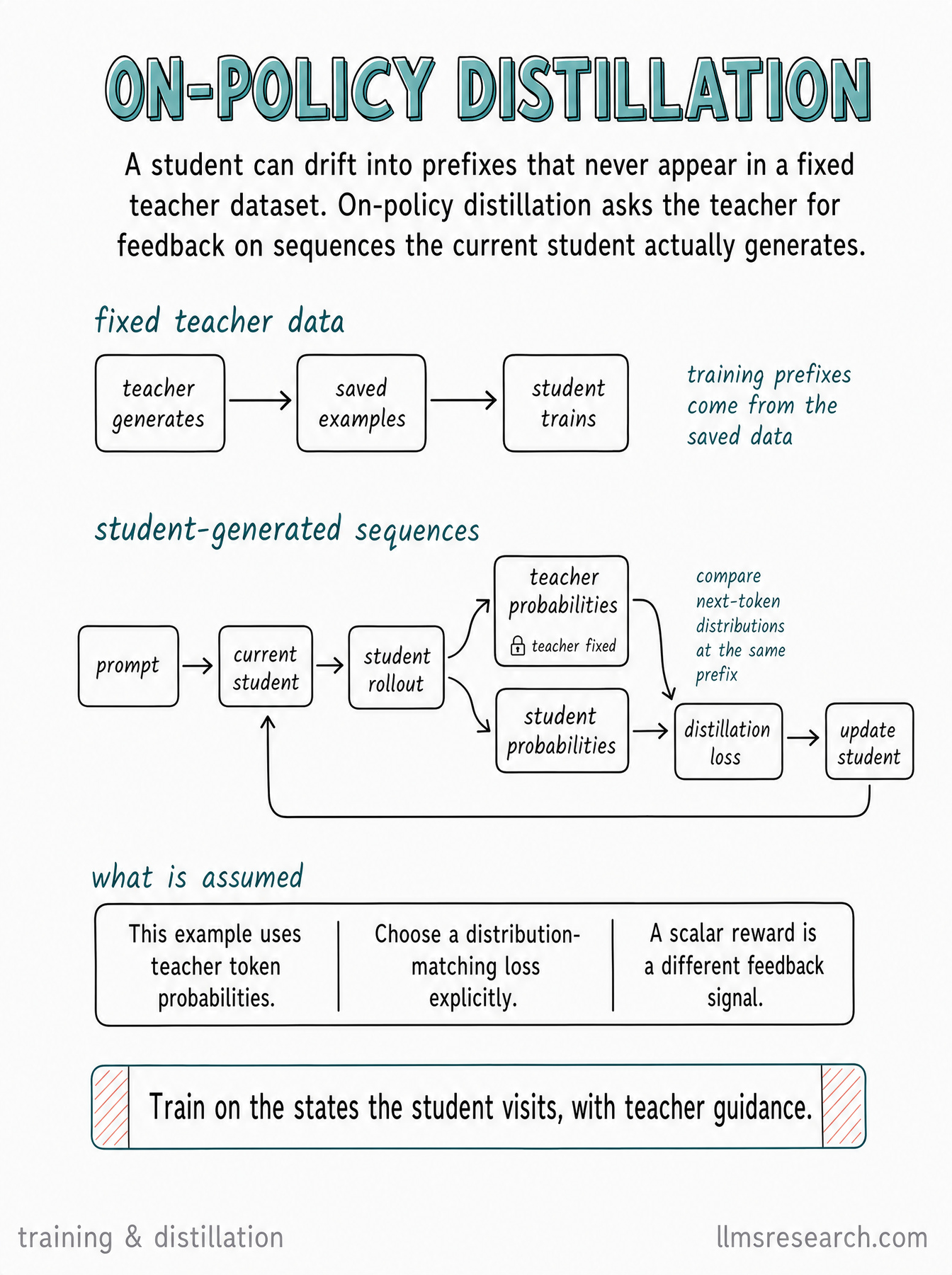 Understand how on-policy distillation trains a student on its own generated prefixes while a teacher supplies feedback on those same states.