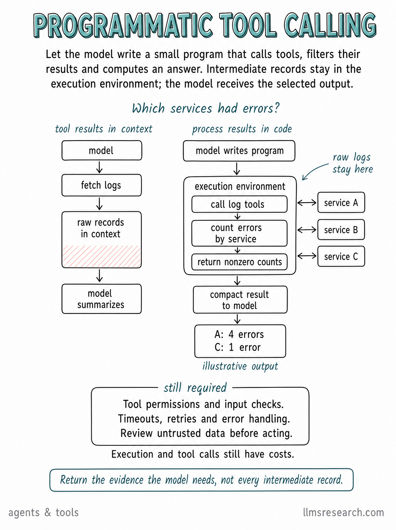 See how programmatic tool calling runs loops and filters over tool results in an execution environment, returning a compact result to the model.