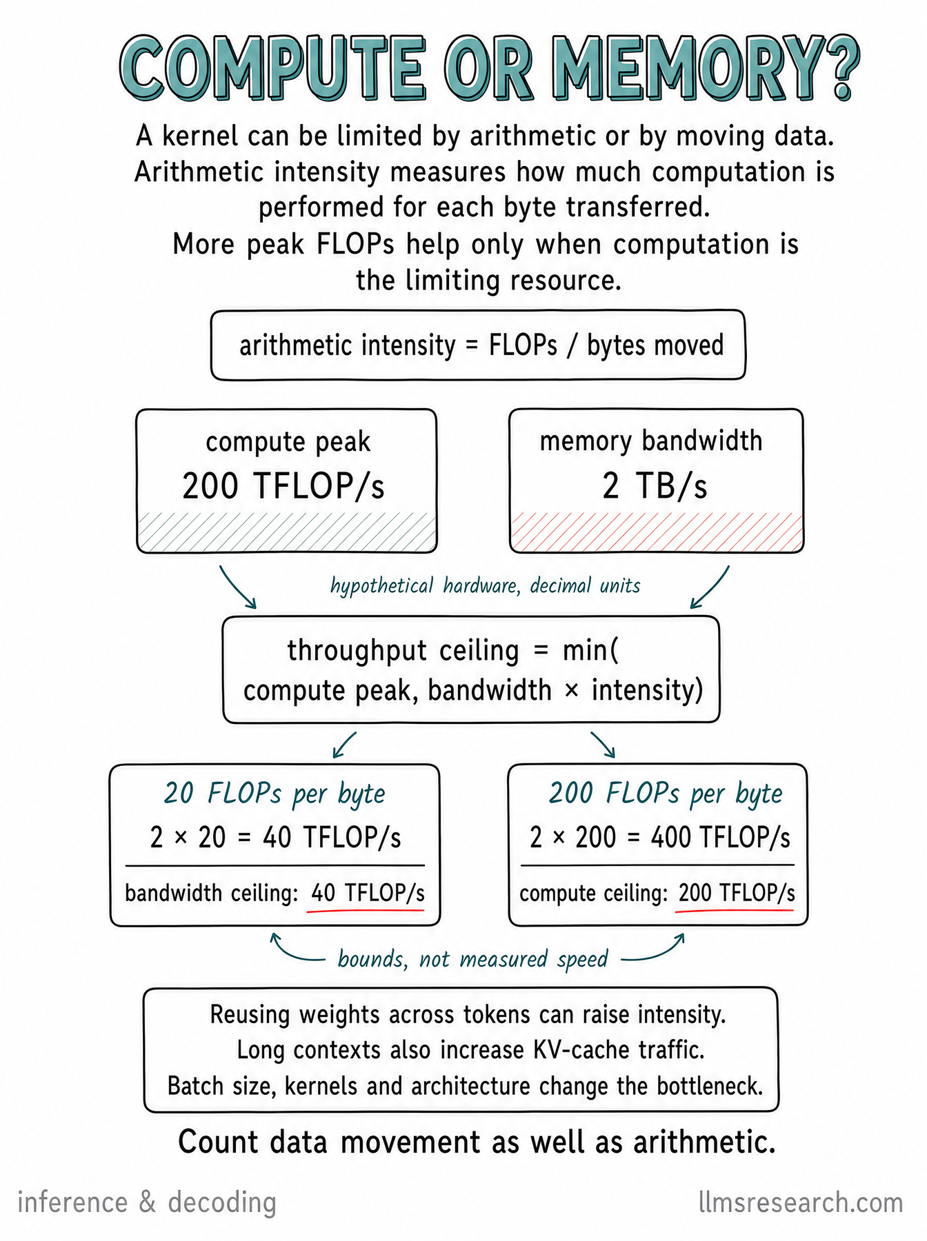 Use arithmetic intensity to distinguish compute and memory bottlenecks in LLM inference, with a simple roofline calculation.