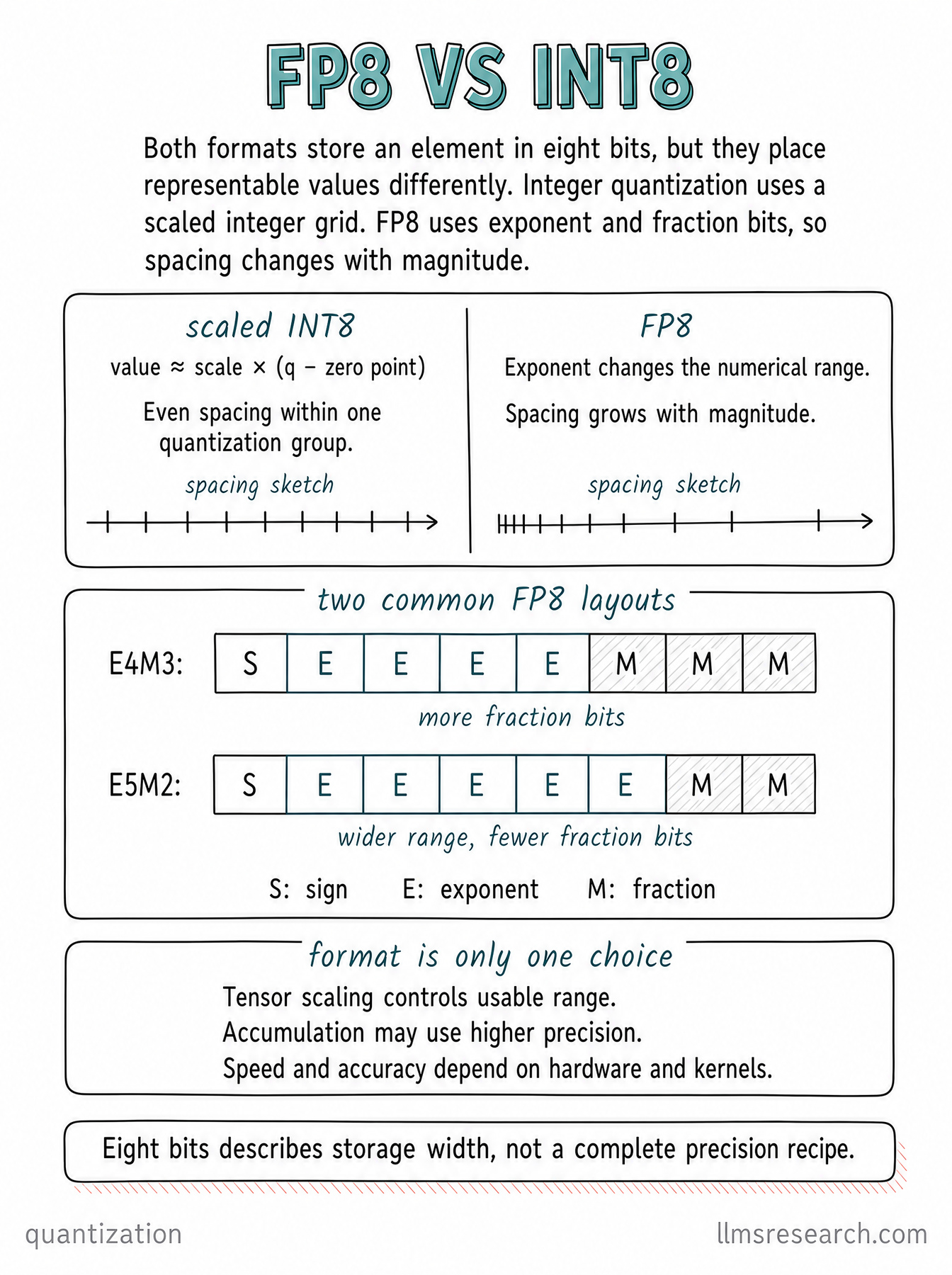 Compare FP8 floating-point formats with INT8 integer quantization: bit allocation, value spacing, scaling and accumulation precision.