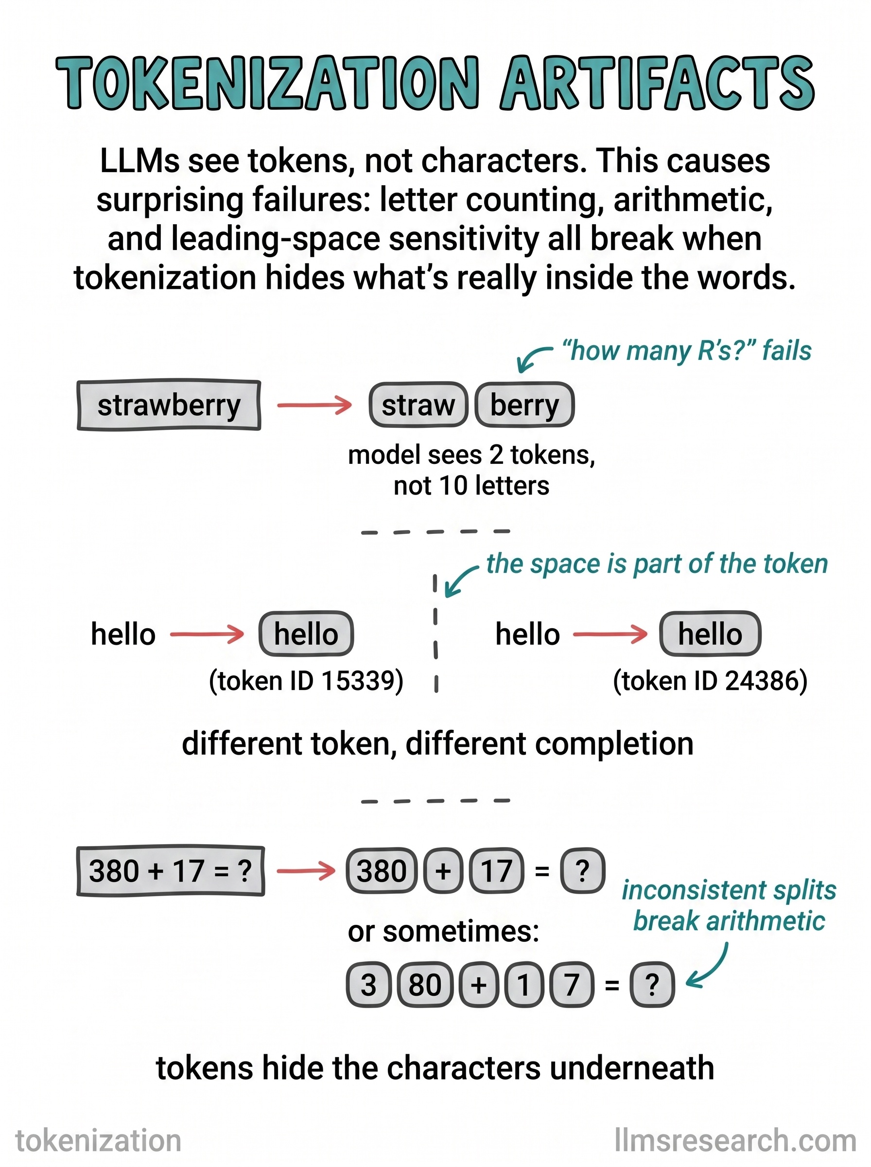 Because models see tokens rather than letters, some tasks fail in surprising ways: letter counting, arithmetic, and sensitivity to a leading space.