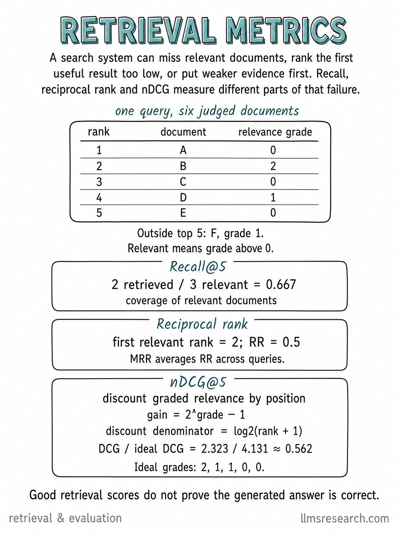 Compare retrieval metrics with a worked ranking: Recall@k measures coverage, MRR rewards the first relevant result, and nDCG uses relevance grades.