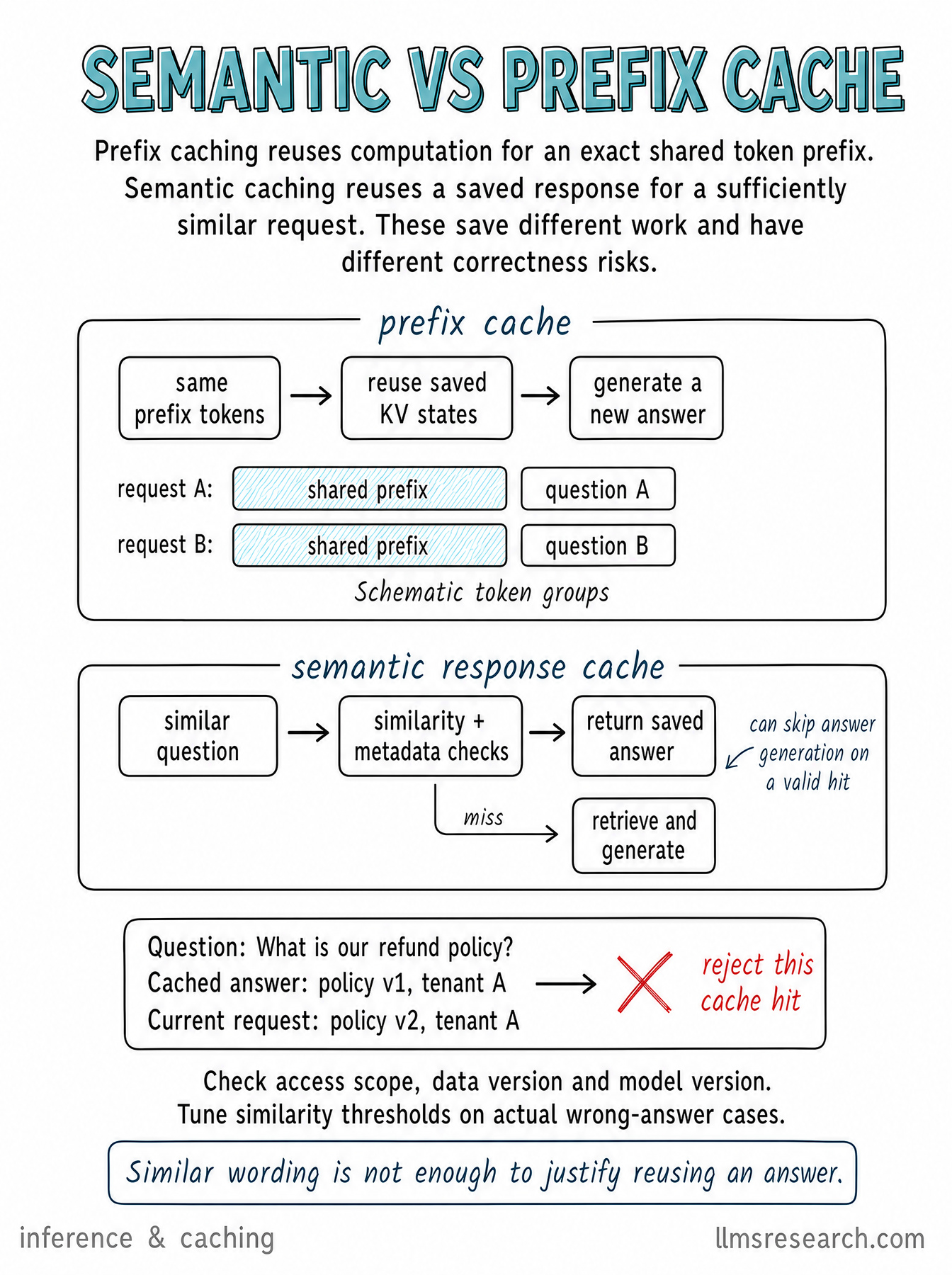 Compare semantic response caching with exact-prefix KV caching: what each reuses, when it saves work, and when a cached answer must be rejected.
