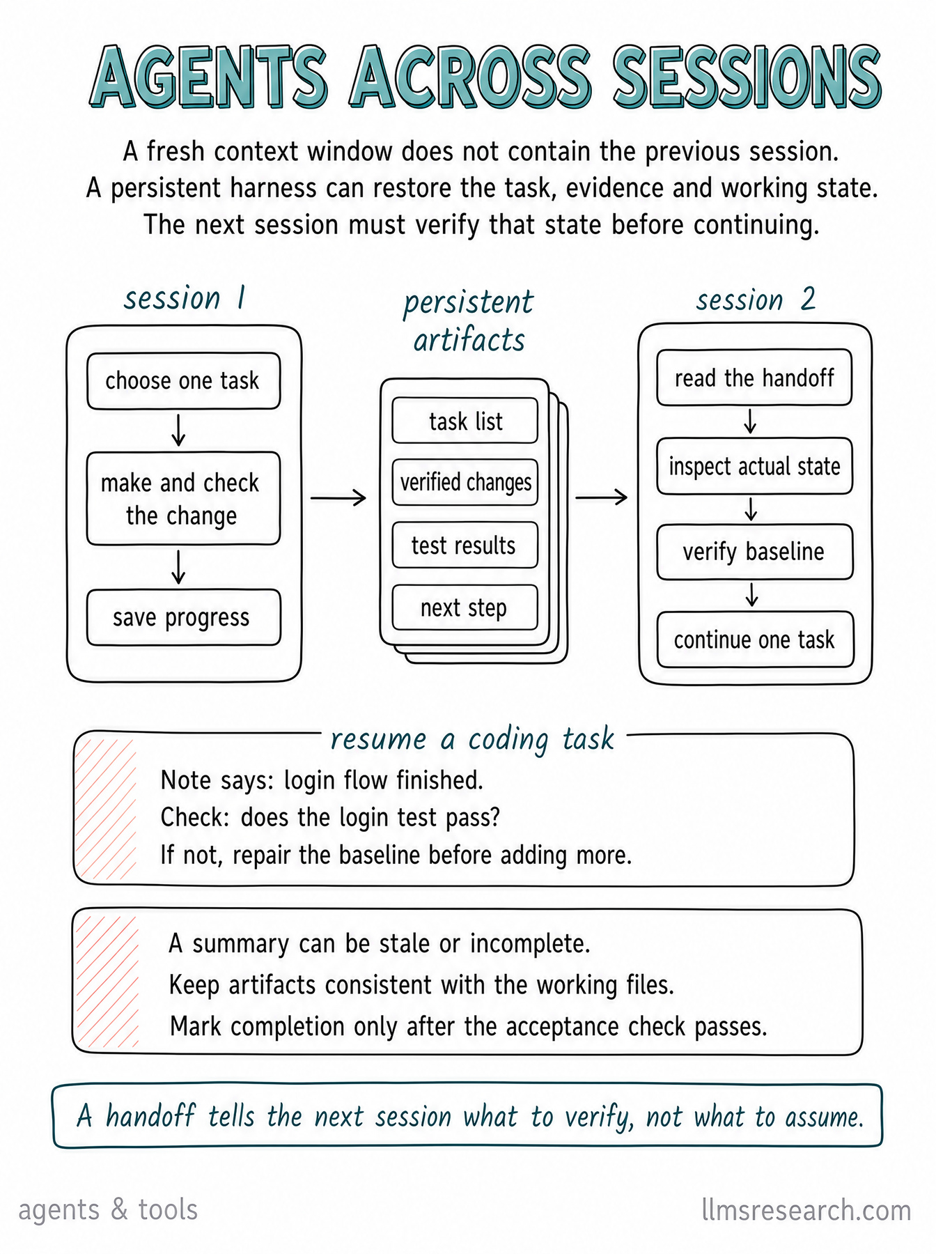 See how an agent harness carries progress across fresh sessions through durable task state, artifacts, tests and verification of the current workspace.