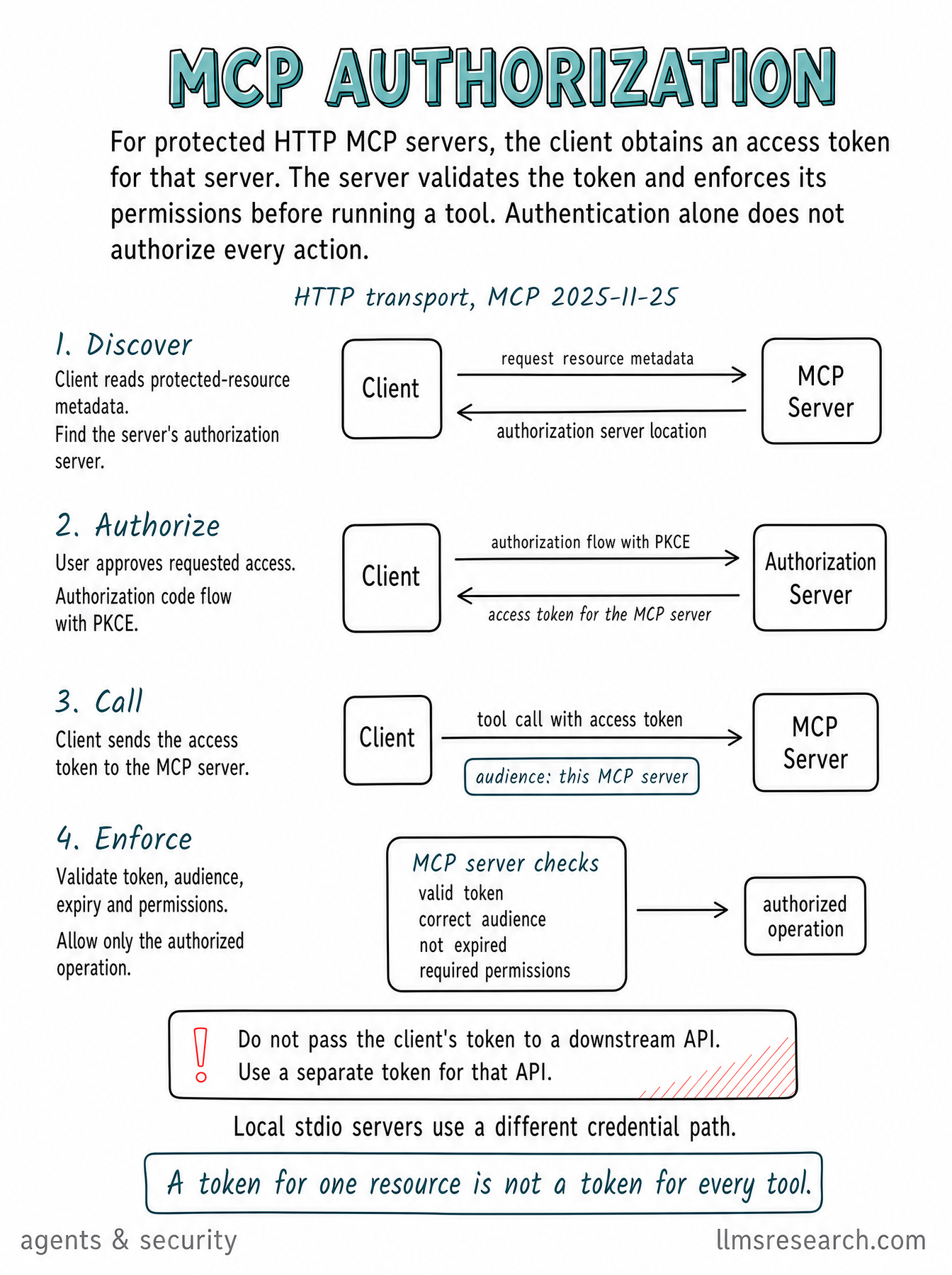Follow authorization for protected HTTP MCP servers: resource discovery, an access token for the server, and permission checks before tool execution.