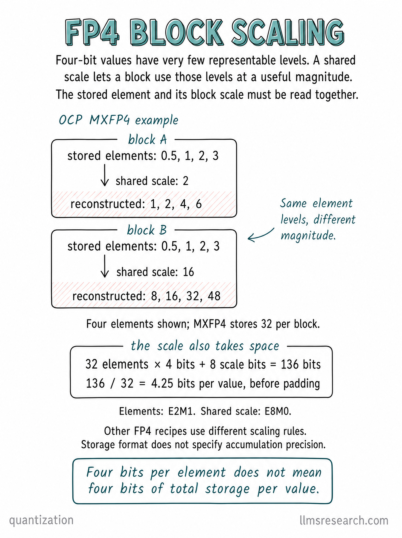 Calculate how OCP MXFP4 shares an exponent scale across 32 FP4 values, and why scale storage raises the effective cost above four bits per value.
