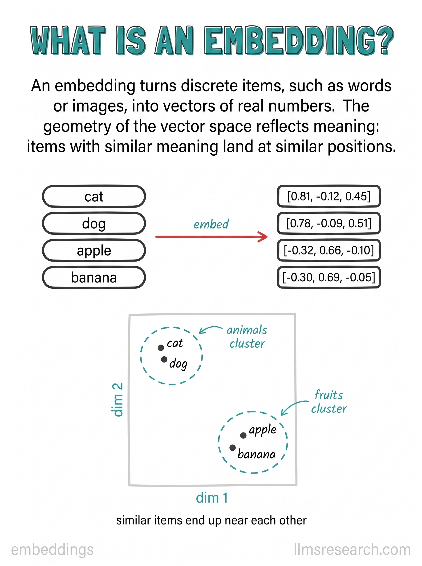 An embedding turns a discrete item like a word into a vector of real numbers, arranged so that items with similar meaning land at nearby positions.
