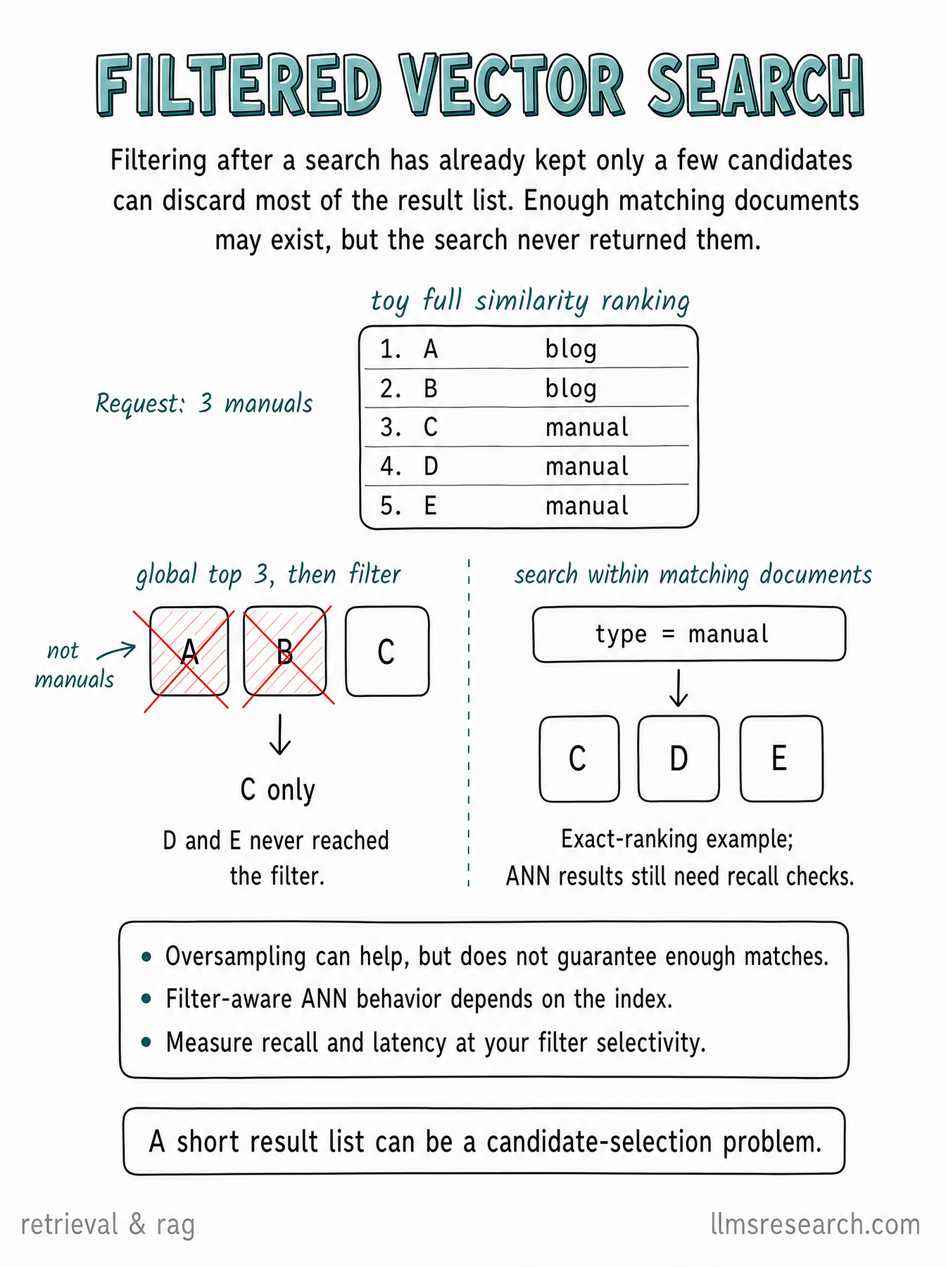 Compare filtering after global vector search with searching within eligible documents, using a worked top-three example and approximate-search caveats.