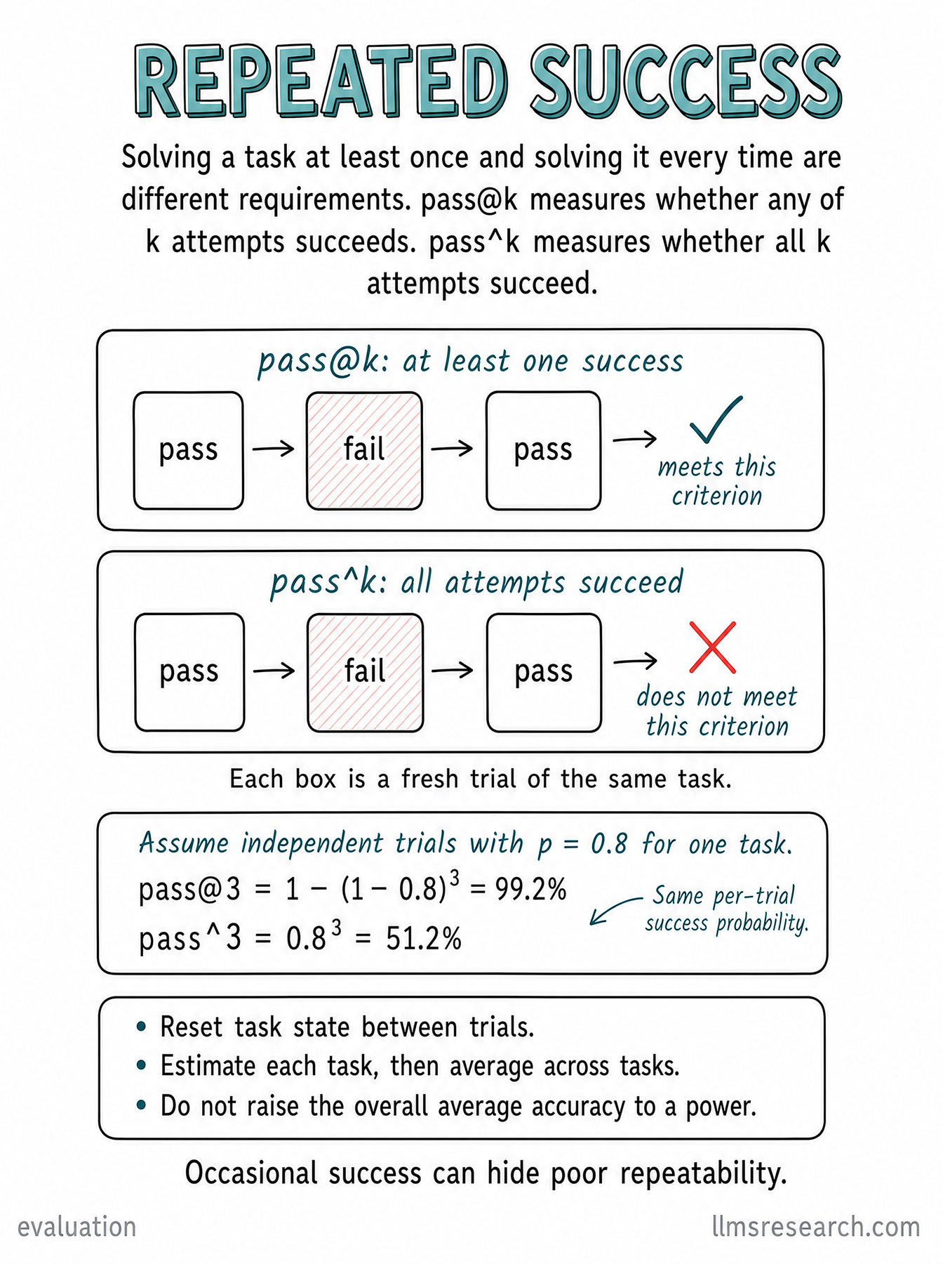 Distinguish finding at least one successful attempt from succeeding on every attempt, with a worked pass@3 and pass^3 probability example.