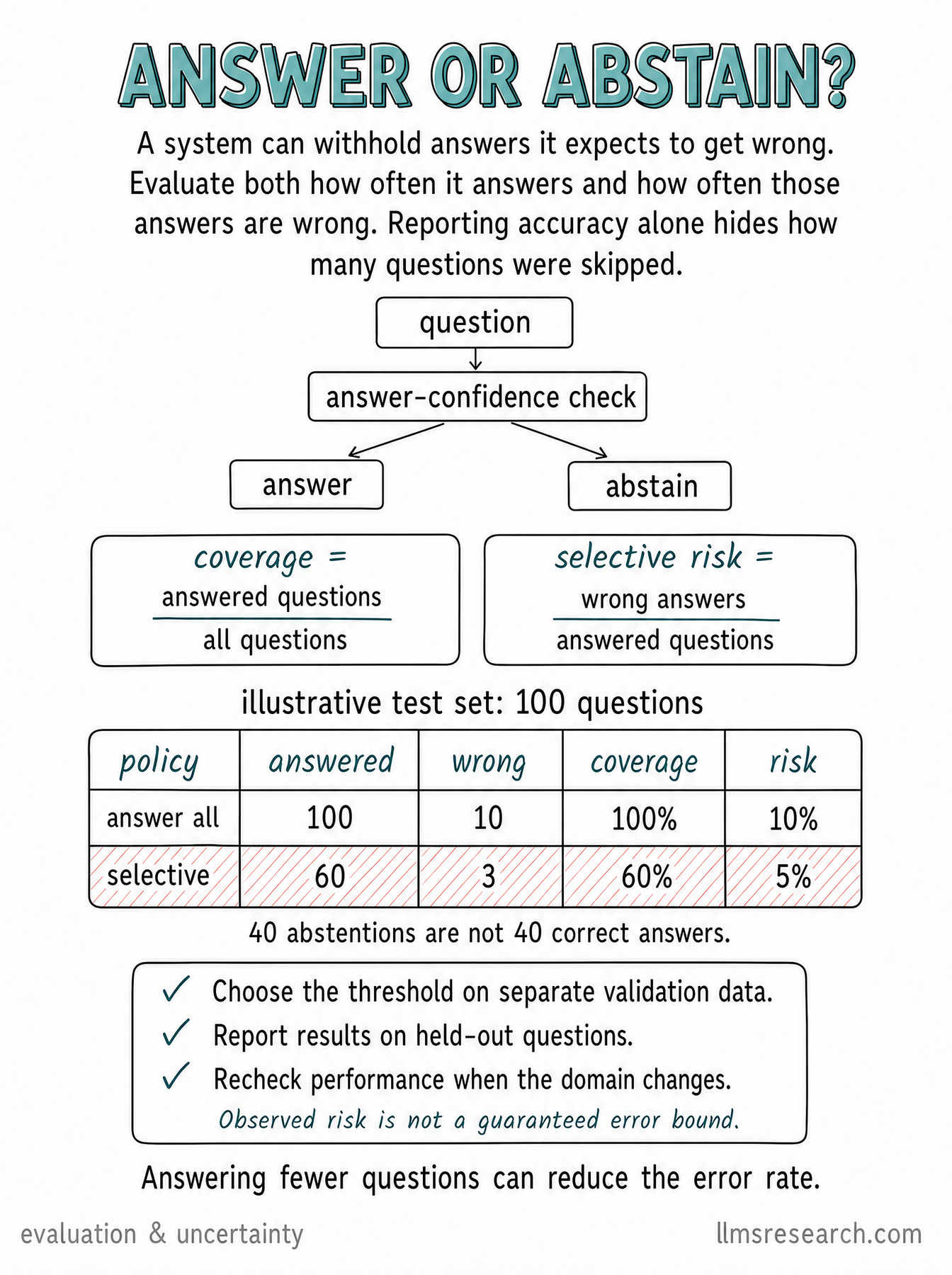 Measure selective answering with coverage and error risk, and see why fewer wrong answers can come at the cost of leaving more questions unanswered.