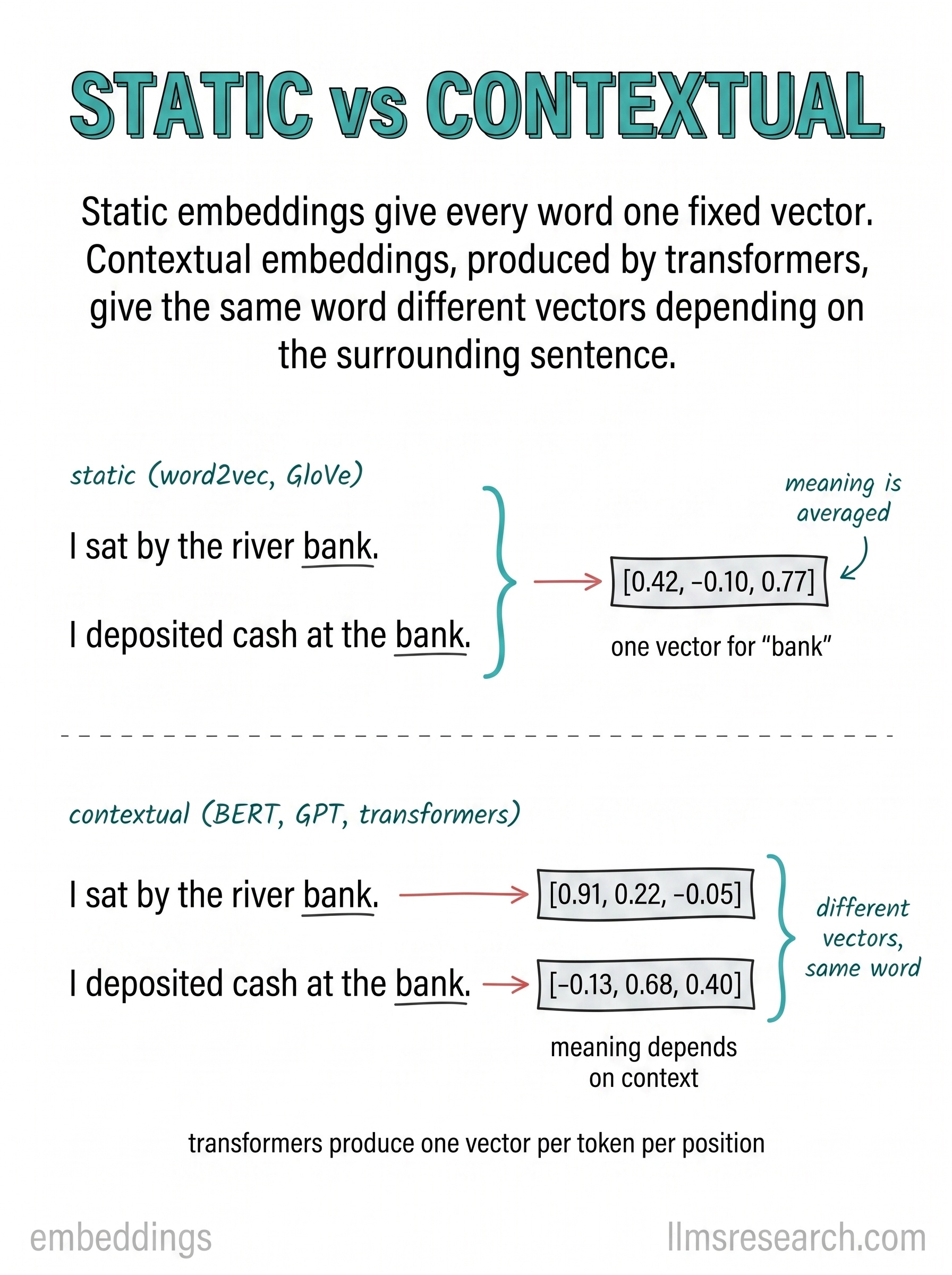 Static embeddings give a word one fixed vector. Contextual embeddings, produced by transformers, give the same word a different vector depending on the sentence around it.