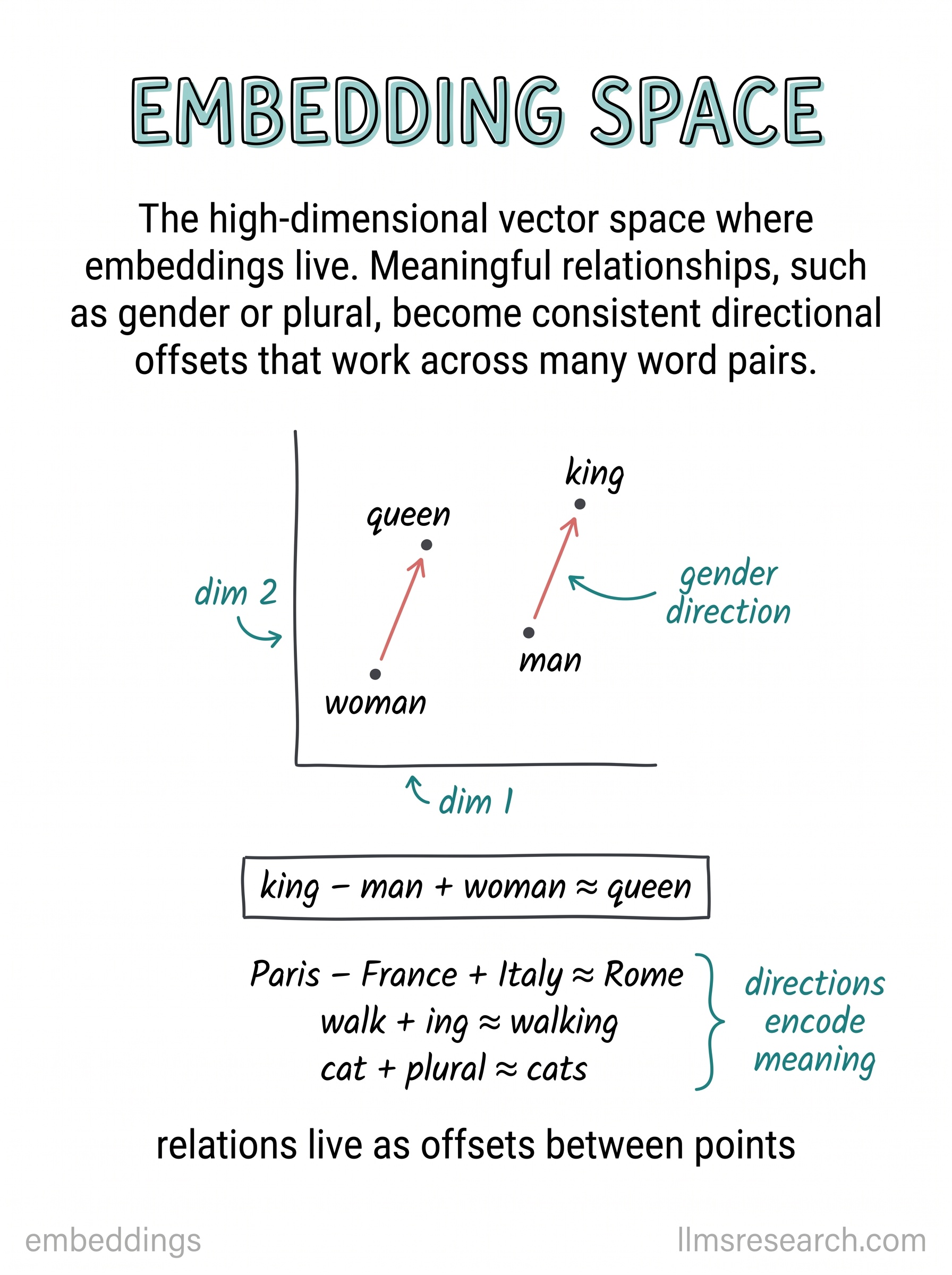 The high-dimensional space embeddings live in. Relationships like gender or plural show up as consistent directional offsets that hold across many word pairs.