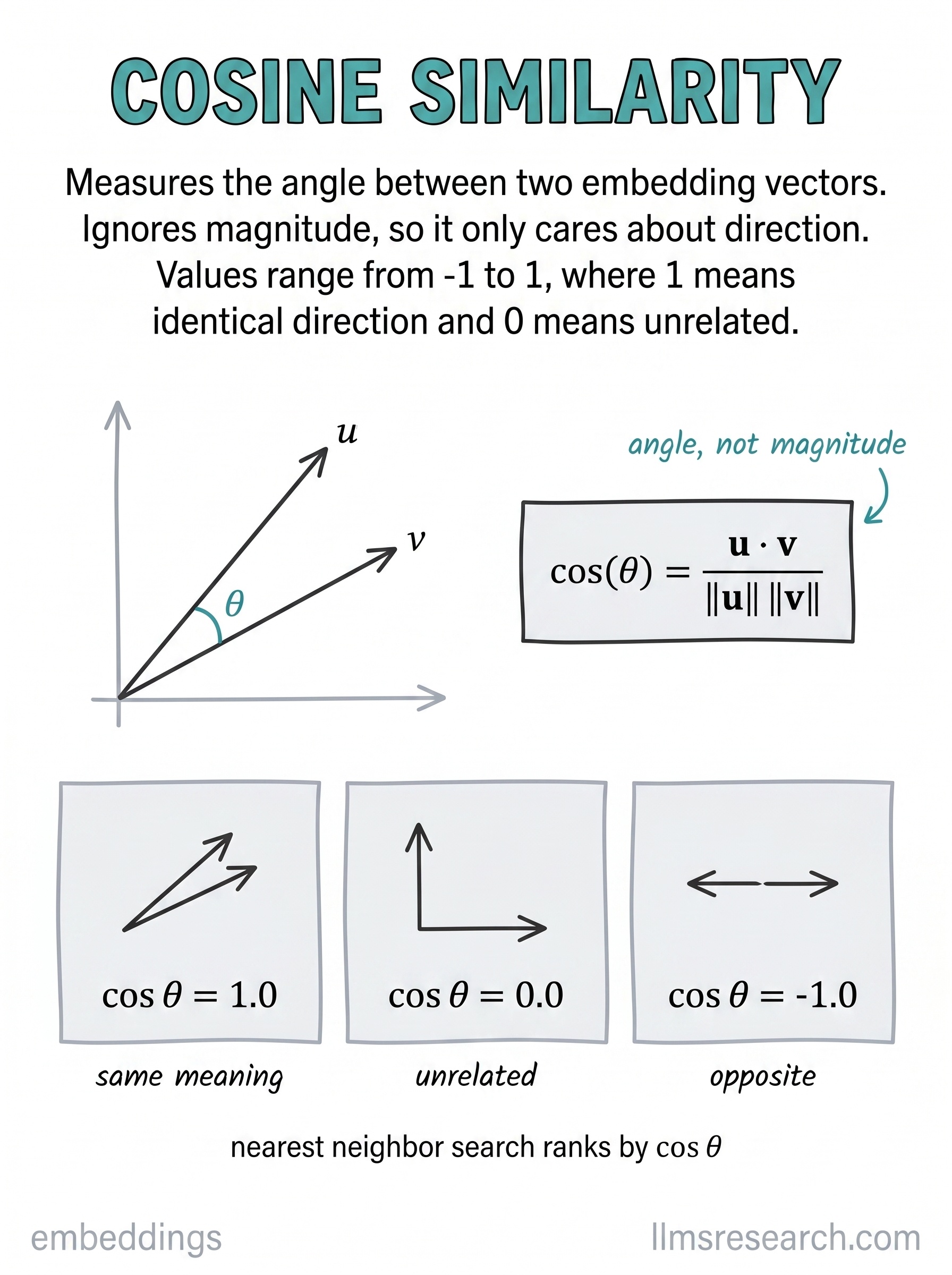 A way to measure how close two embedding vectors are by the angle between them rather than their length. It runs from -1 for opposite to 1 for identical direction.