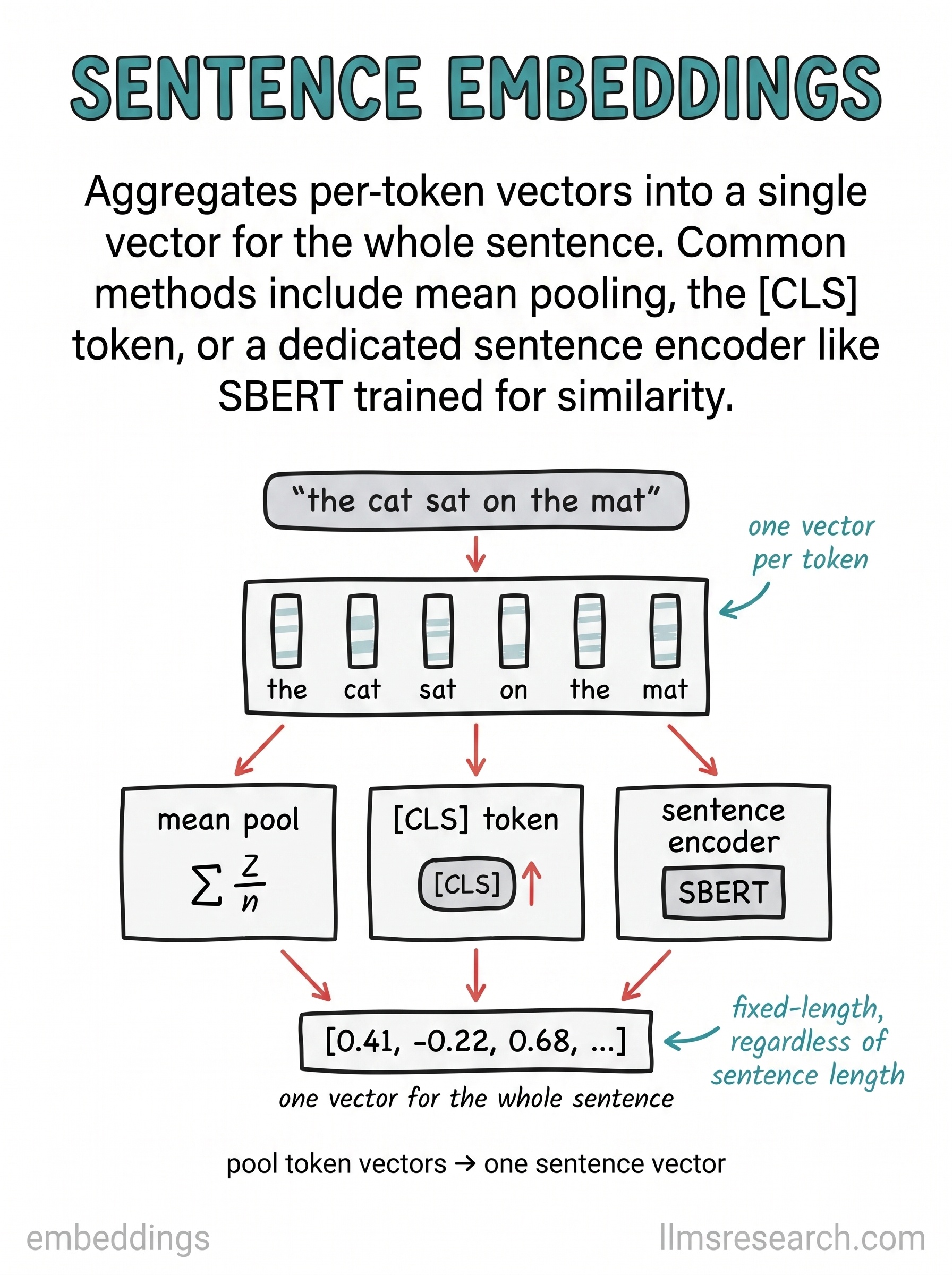 Aggregates per-token vectors into one fixed-length vector for a whole sentence. Common methods include mean pooling, the [CLS] token, or a dedicated sentence encoder trained for similarity.