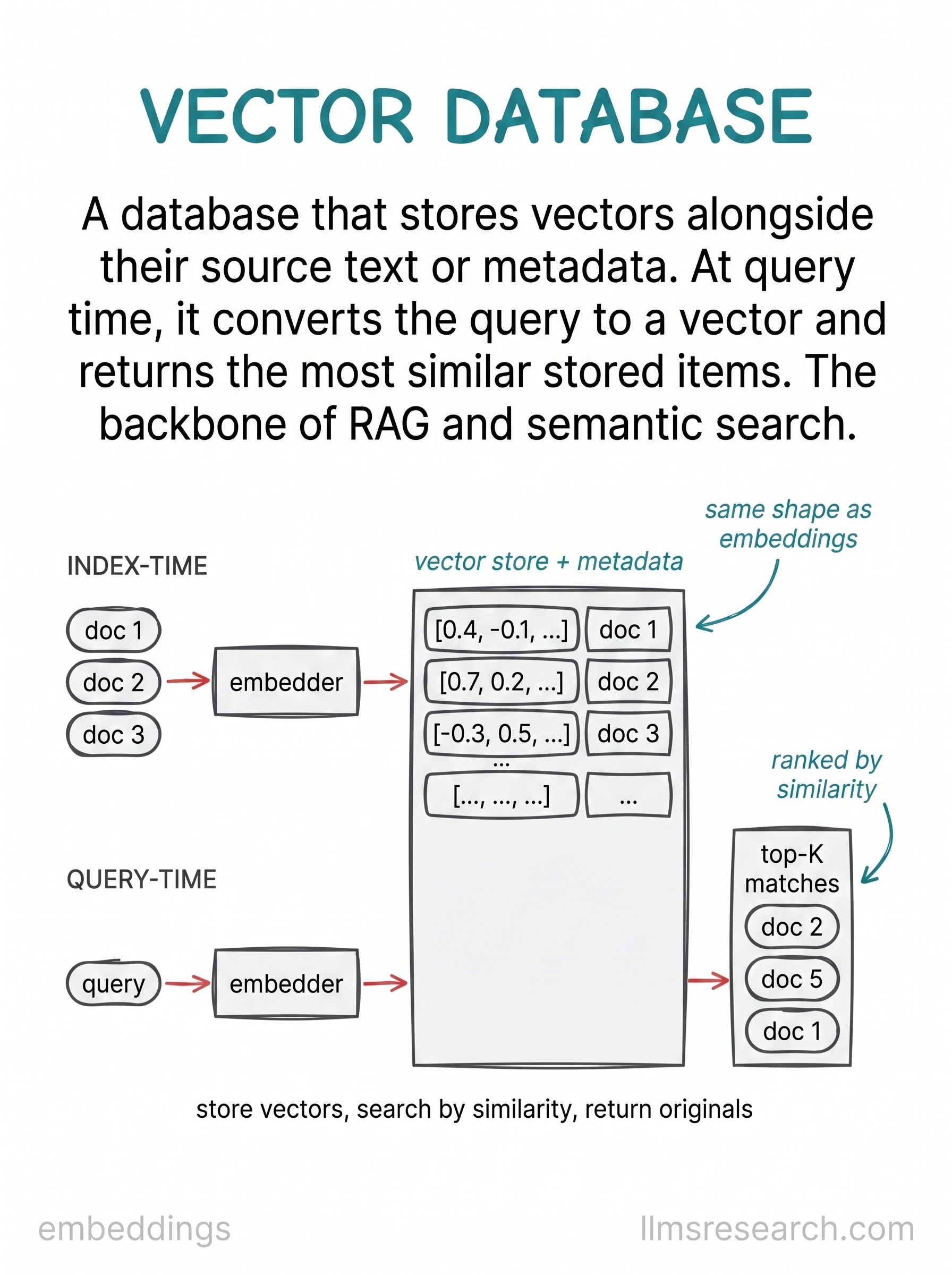 A database that stores vectors alongside their source text or metadata. At query time, it converts the query to a vector and returns the most similar stored items.