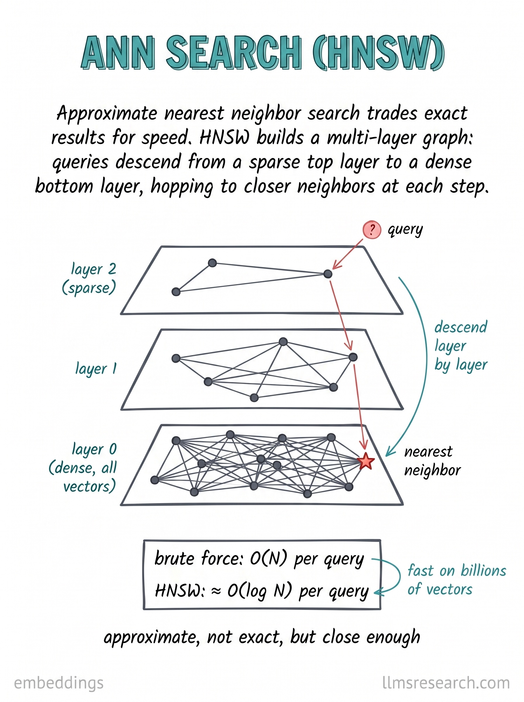 Approximate nearest neighbor search trades exact results for speed. HNSW builds a multi-layer graph so queries descend from a sparse top layer to a dense bottom layer, hopping to closer neighbors at each step.