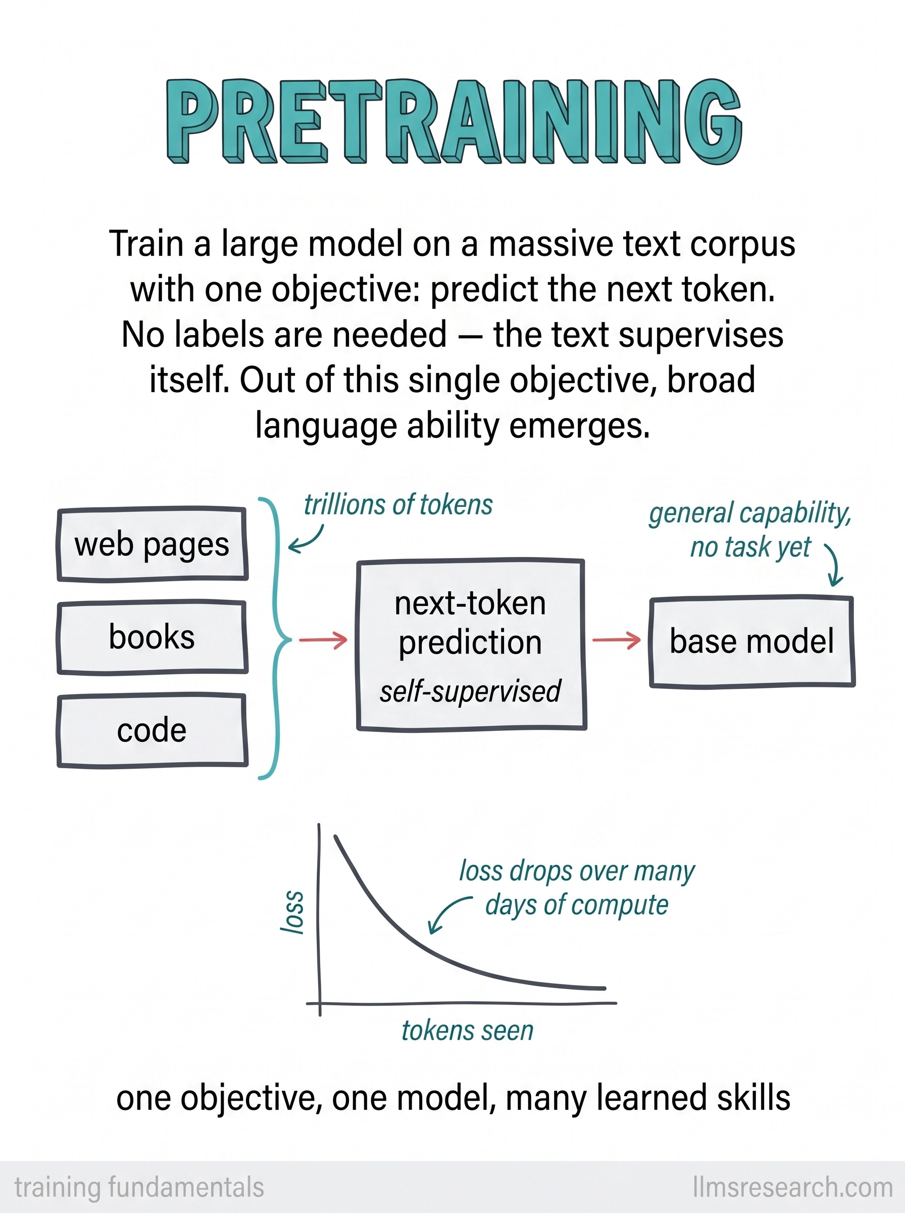 Training a large model on a massive text corpus with a single self-supervised objective, next-token prediction, from which broad language ability emerges.