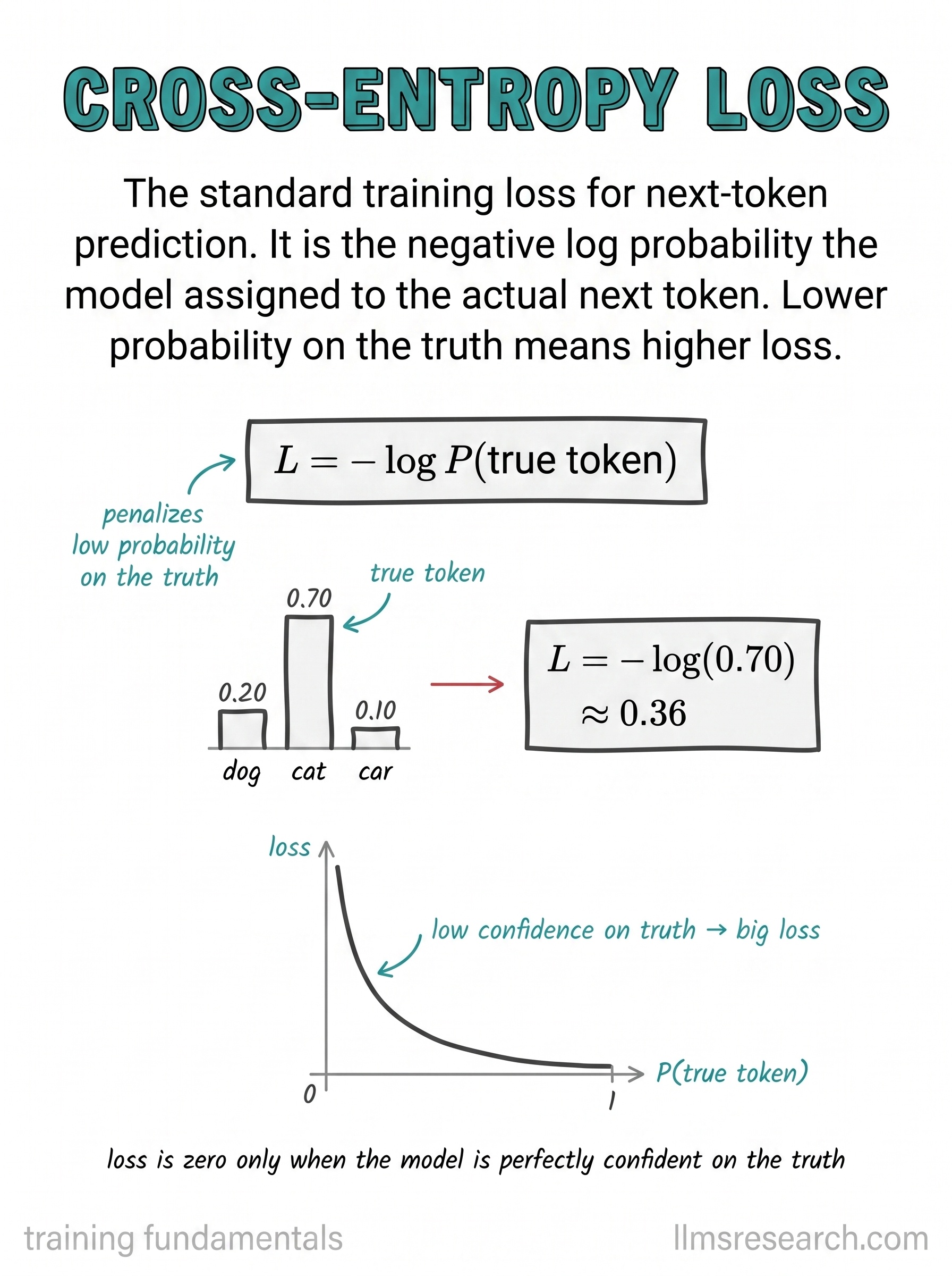 The standard next-token training loss: the negative log probability the model assigned to the token that actually came next.
