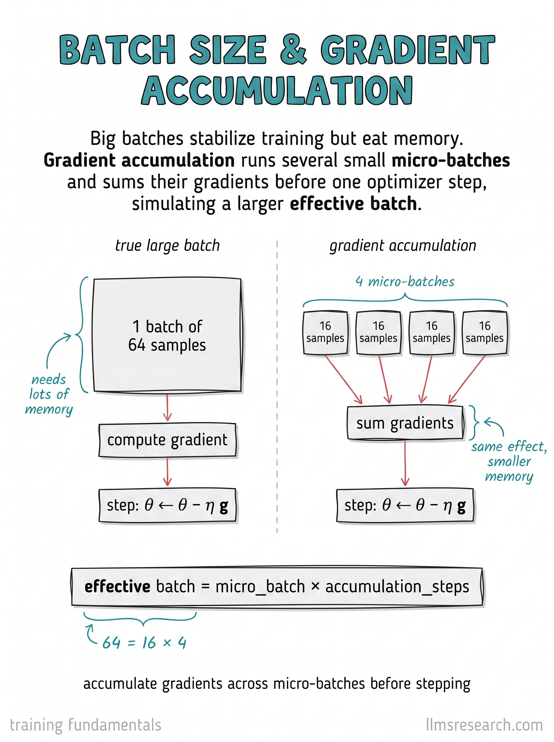 Large batches stabilize training but cost memory. Gradient accumulation sums the gradients of several micro-batches before one optimizer step to fake a larger batch.