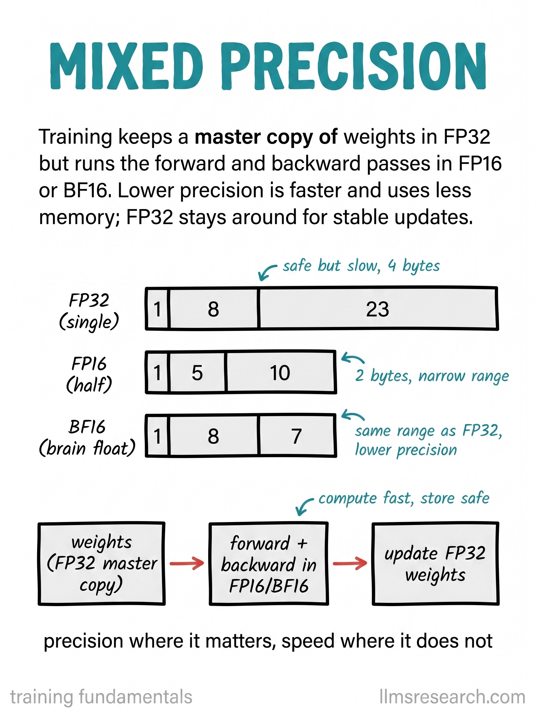 Training keeps a master copy of the weights in FP32 but runs the forward and backward passes in FP16 or BF16 to save memory and time.