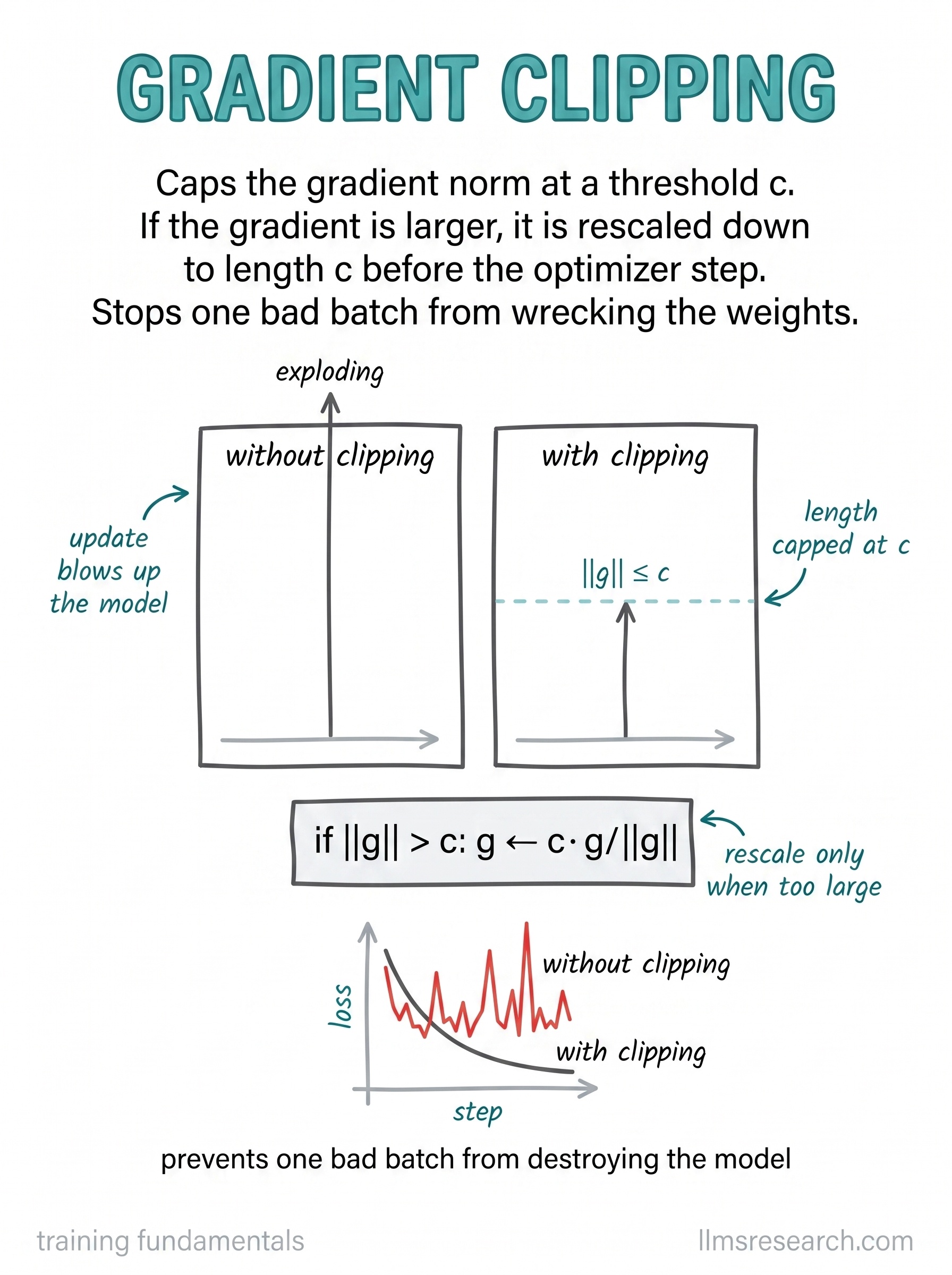 Caps the size of the gradient at a threshold. If it is larger, it is rescaled down before the optimizer step, so one bad batch cannot wreck the weights.