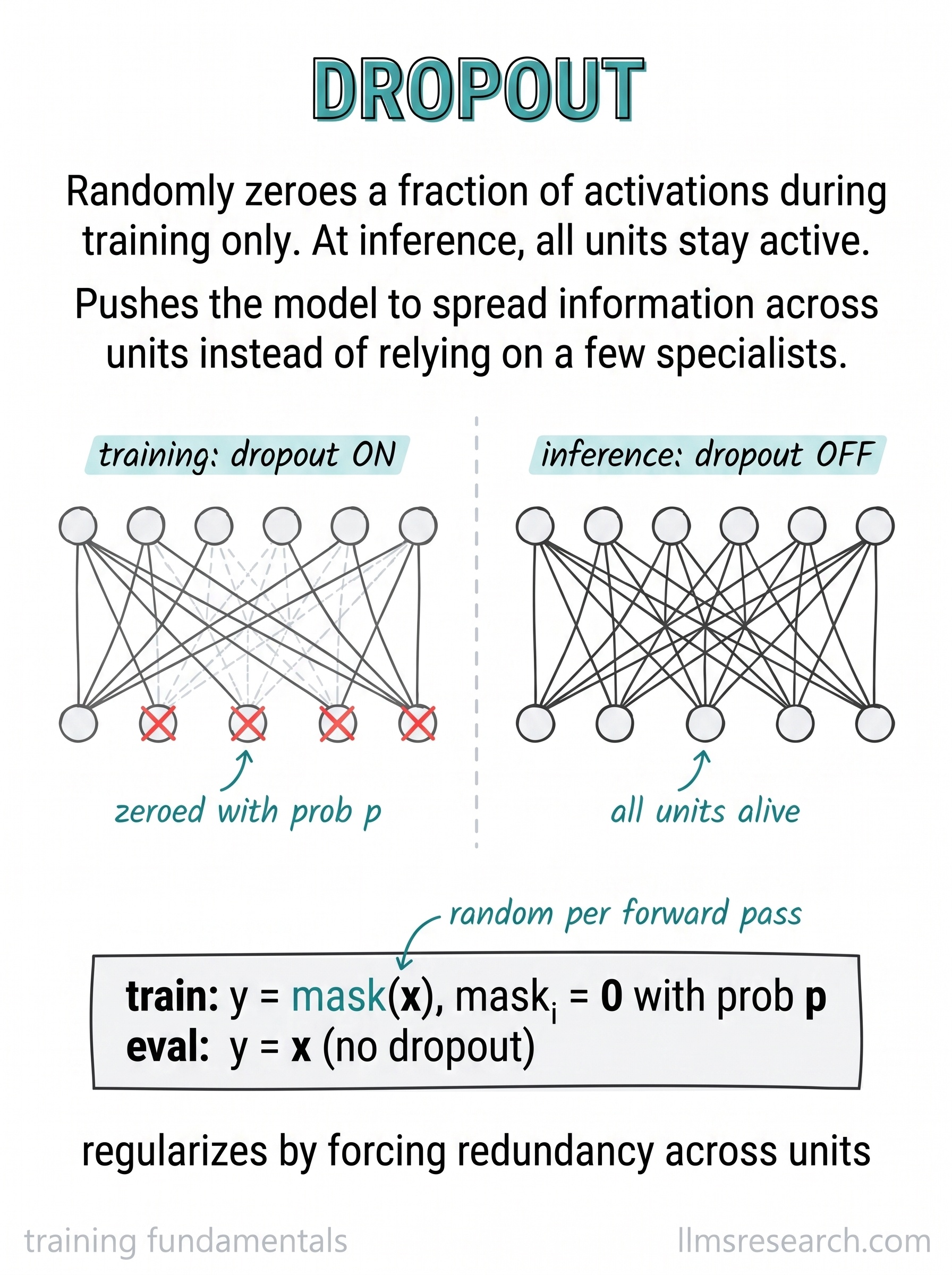 Randomly zeroing a fraction of activations during training pushes the model to spread information across units instead of leaning on a few. It is switched off at inference.