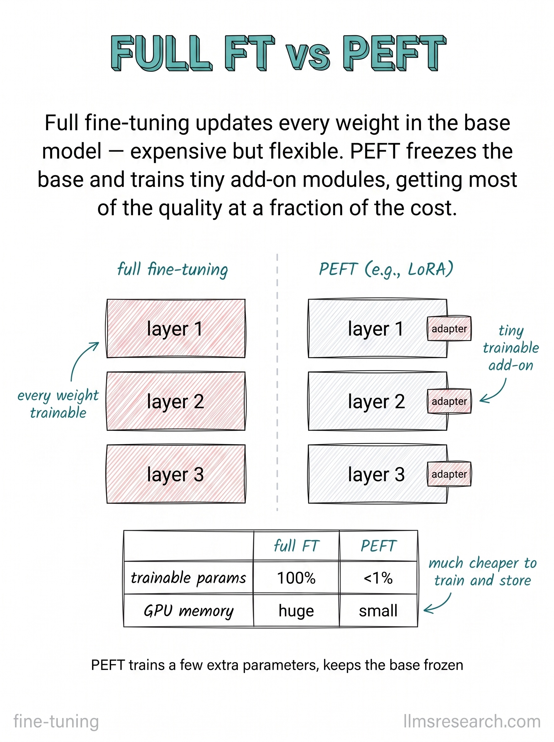 Full fine-tuning updates every weight in the base model, while parameter-efficient fine-tuning freezes the base and trains small add-on modules, reaching most of the quality at a fraction of the cost.