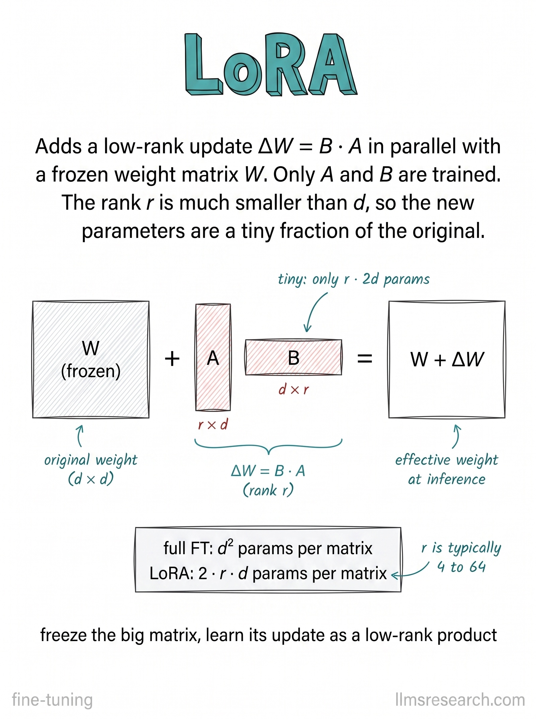 Adds a trainable low-rank update, the product of two small matrices, in parallel with a frozen weight matrix. The rank is far smaller than the dimension, so the new parameters are a tiny fraction of the original.