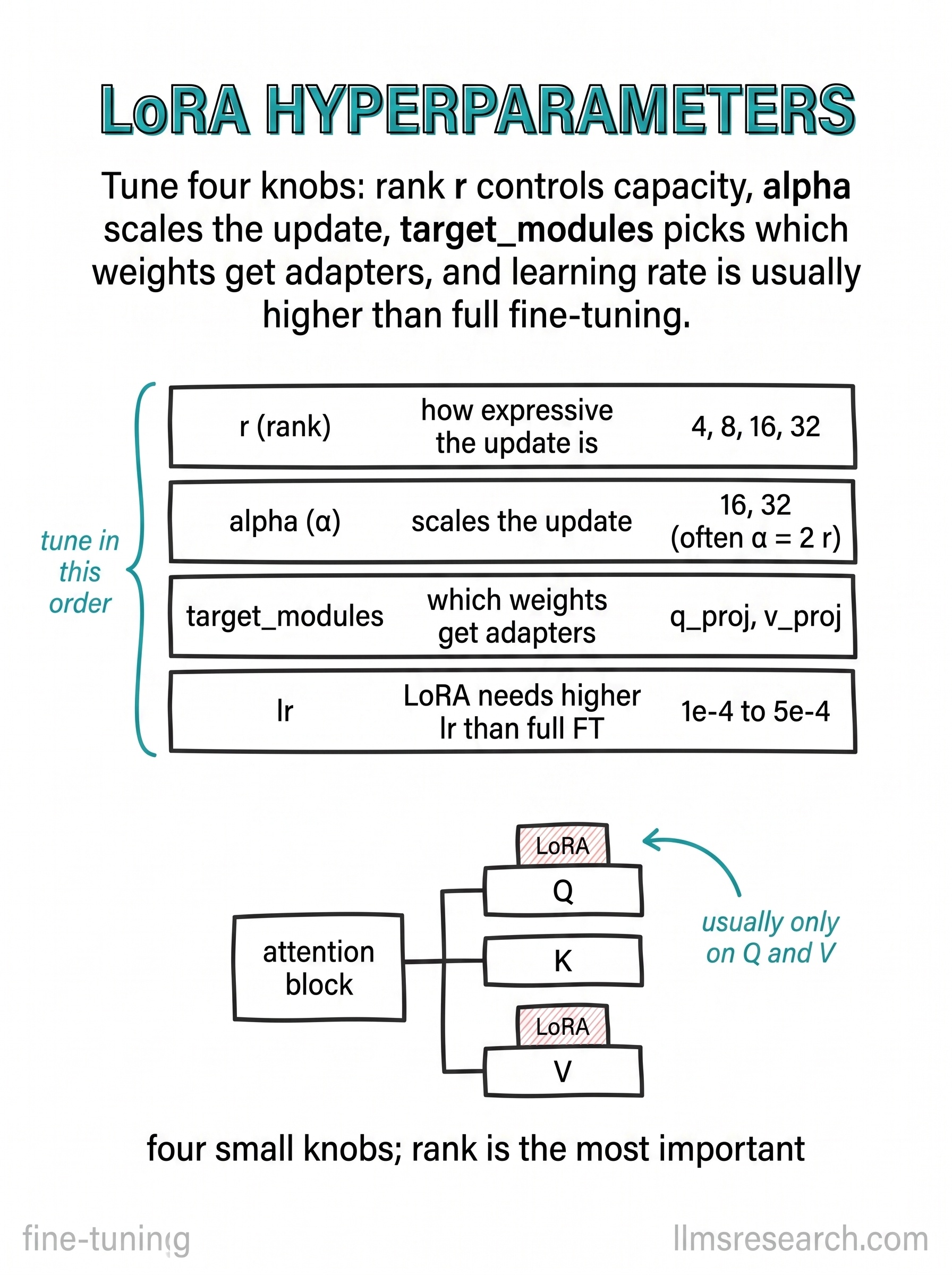 The four knobs that configure a LoRA adapter: rank sets capacity, alpha scales the update, target_modules picks which weights get adapters, and the learning rate is usually higher than in full fine-tuning.