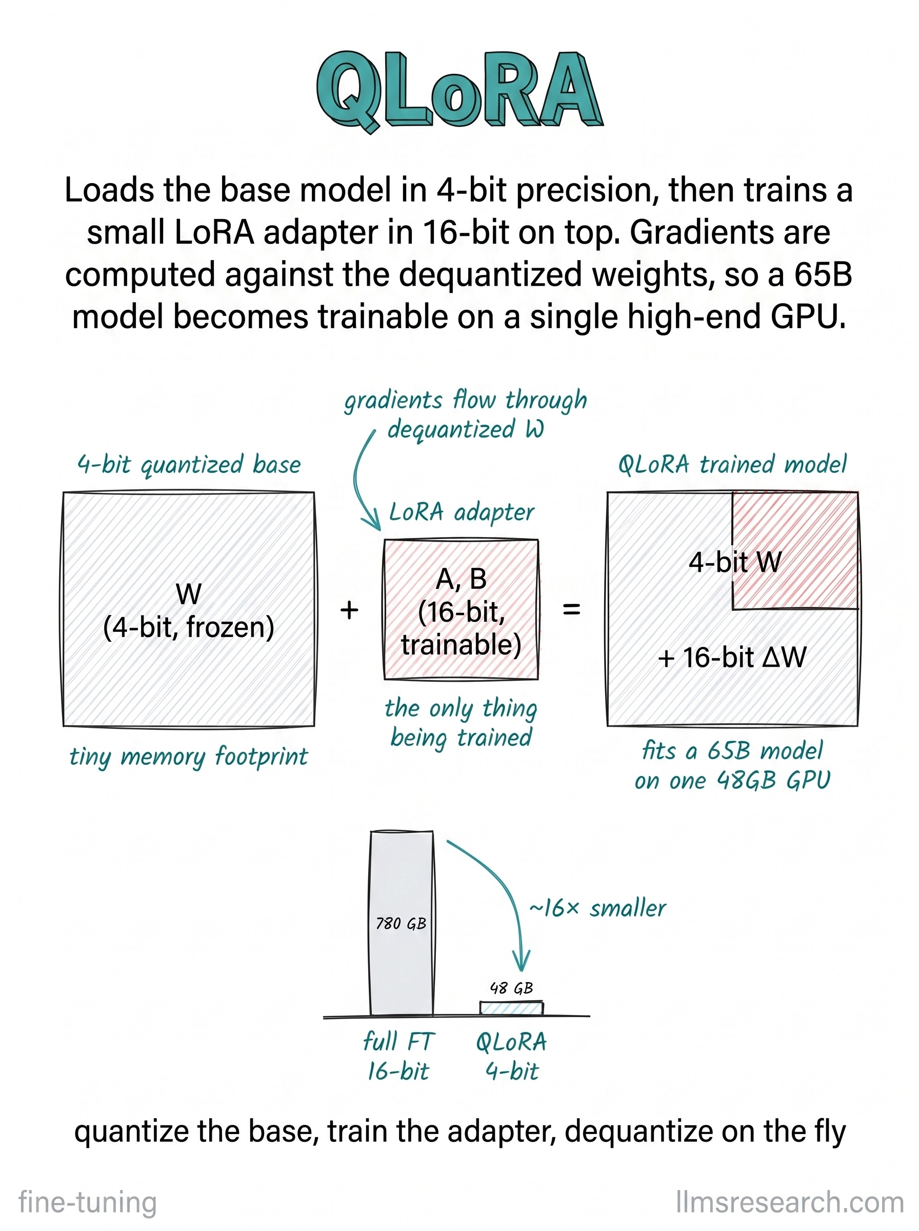 Loads the base model in 4-bit precision and trains a small LoRA adapter in higher precision on top. Gradients flow through the dequantized weights, bringing large models within reach of a single GPU.