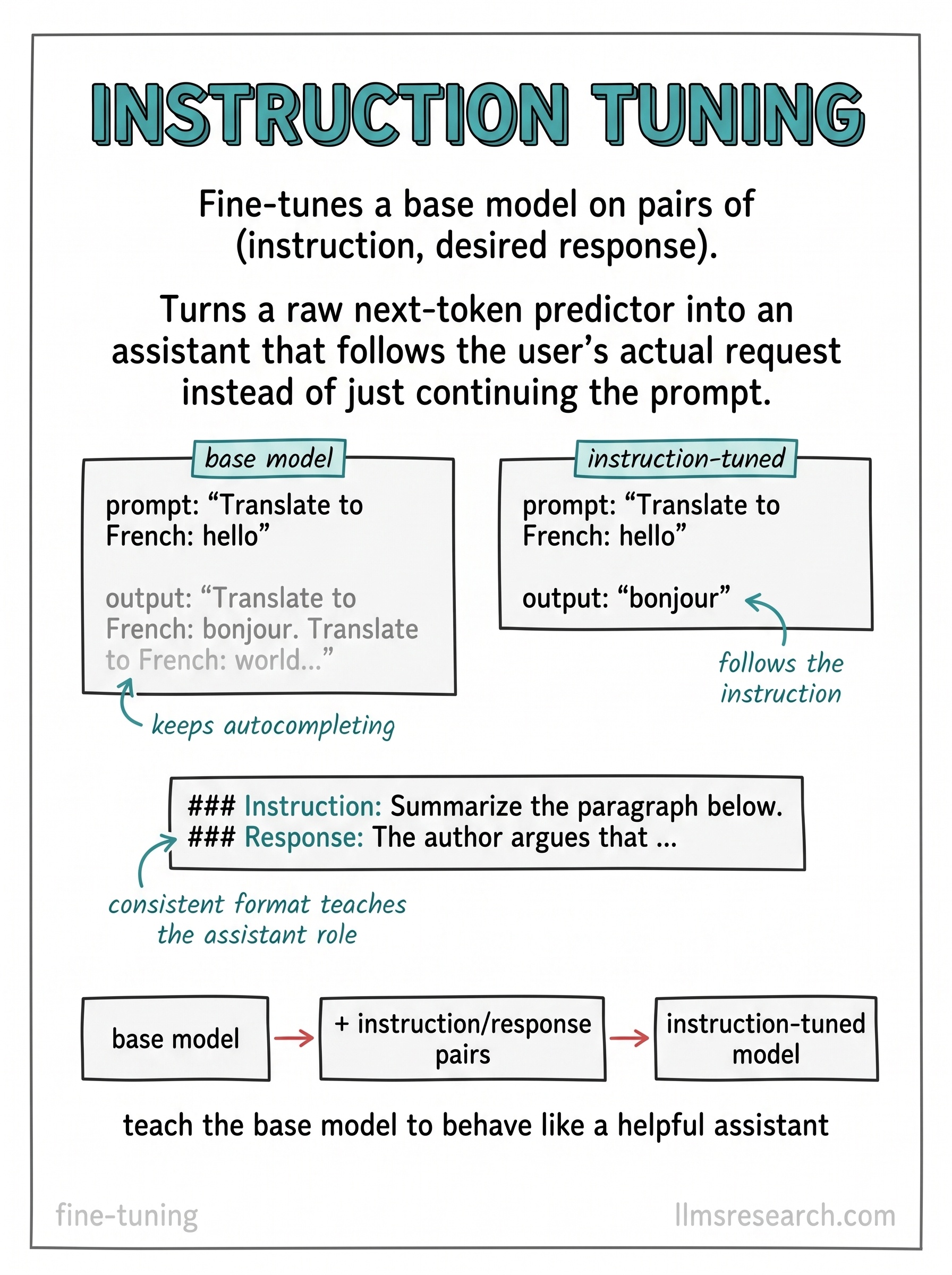 Fine-tuning a base model on pairs of instruction and desired response, which shifts it from continuing text to answering the request that was actually made.