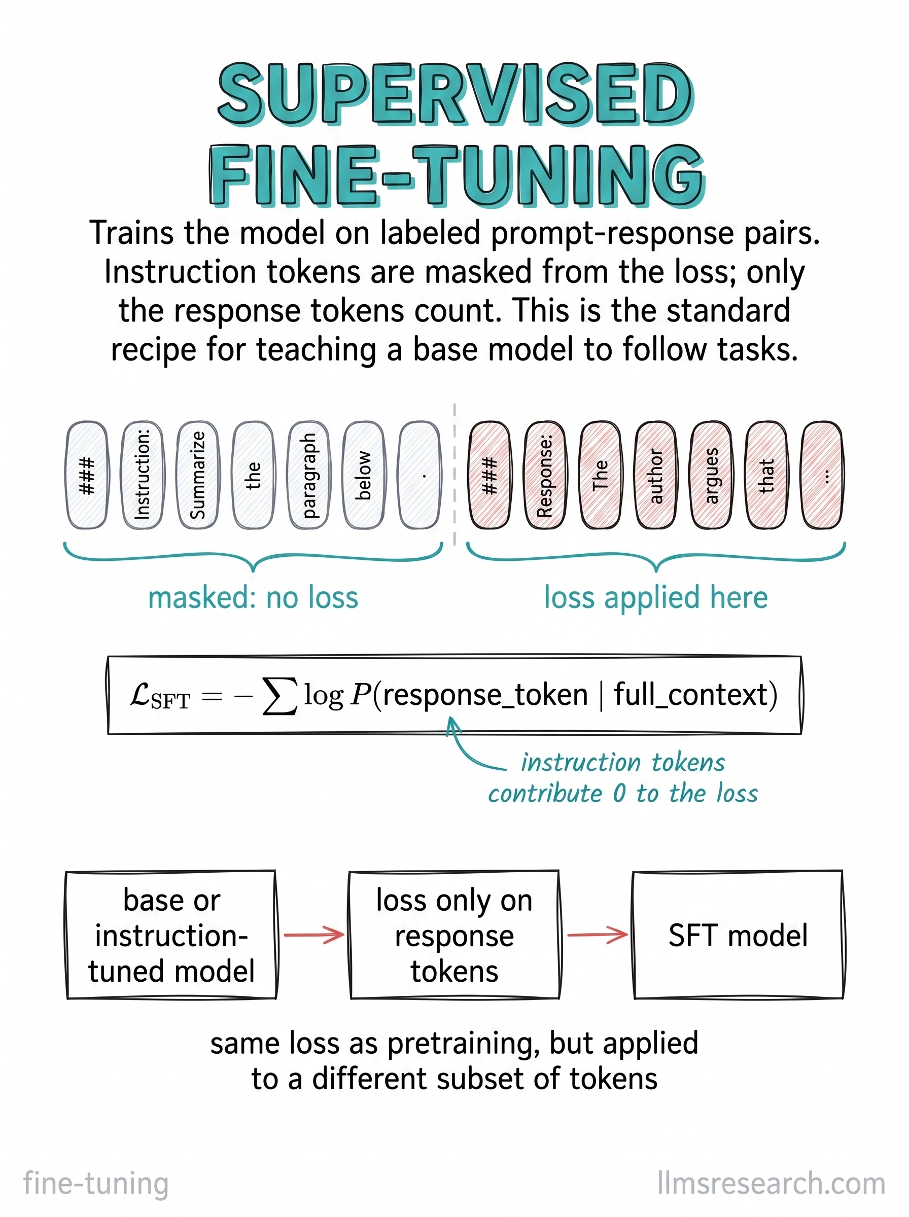 Training on labeled prompt-response pairs where the instruction tokens are masked from the loss, so only the response tokens are scored. Same objective as pretraining, applied to a different subset of tokens.