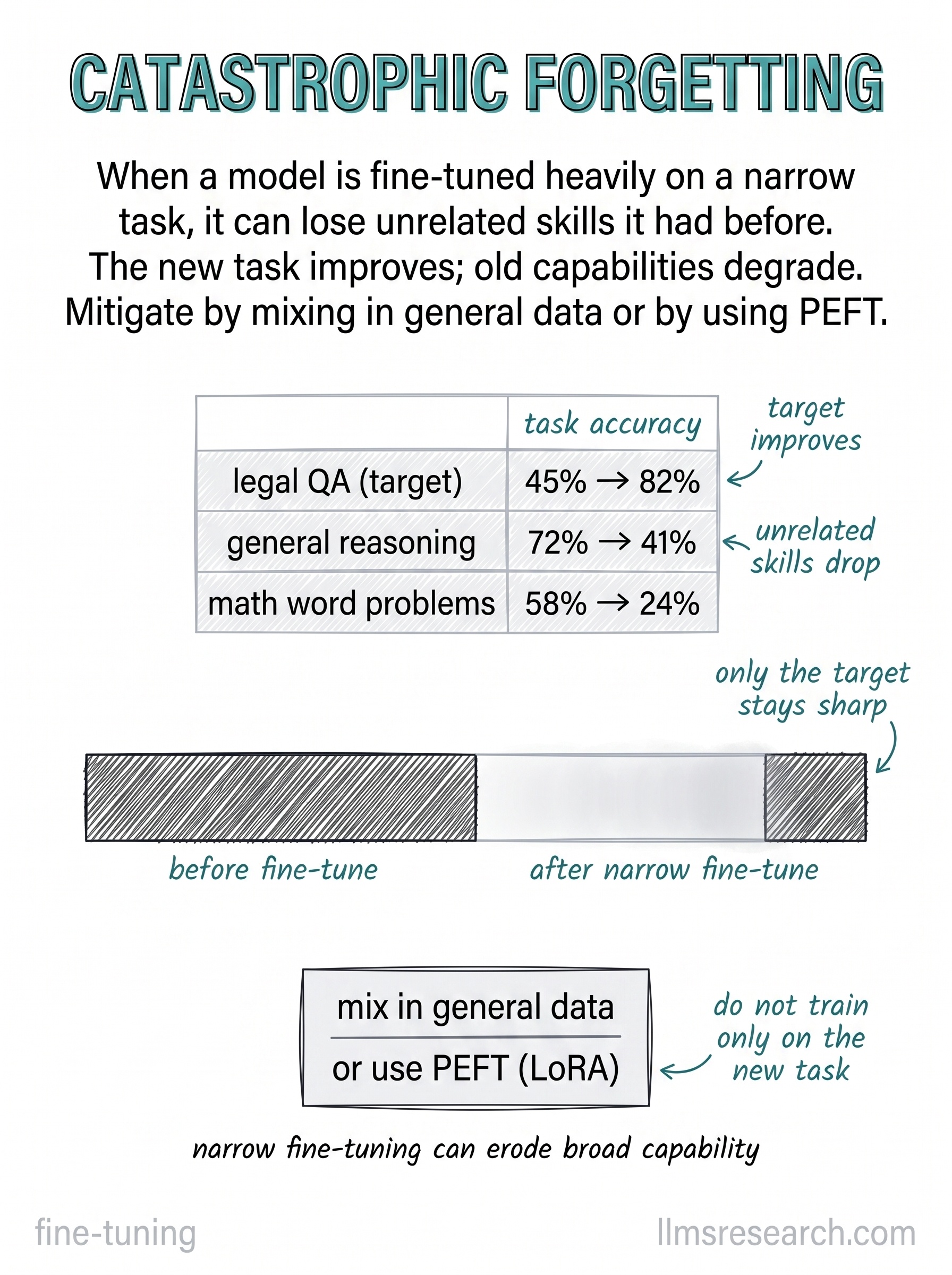 Fine-tuning heavily on a narrow task can improve that task while eroding unrelated skills the model had before. Mitigate by mixing in general data or by using PEFT.