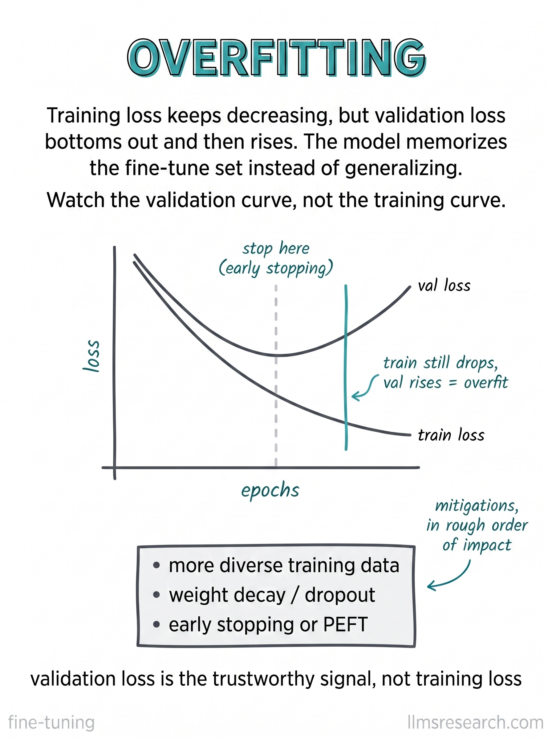 Training loss keeps falling while validation loss bottoms out and then rises, the sign that the model is memorizing the fine-tune set instead of generalizing. Watch the validation curve, not the training curve.