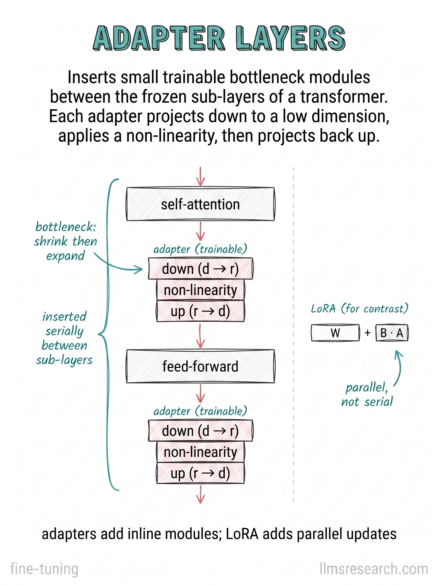 Small trainable bottleneck modules inserted serially between the frozen sub-layers of a transformer. Each projects down to a low dimension, applies a non-linearity, then projects back up.