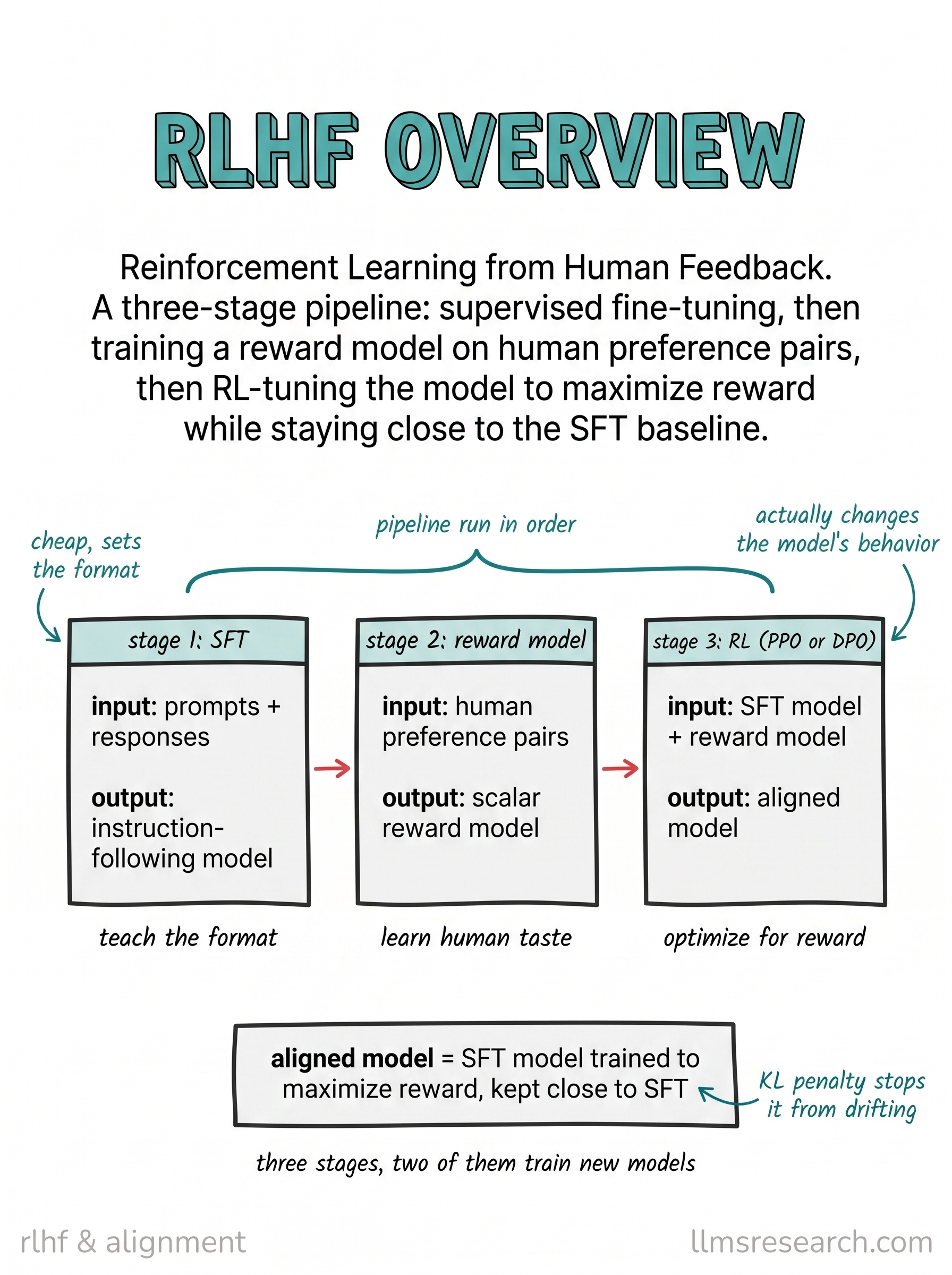 Reinforcement learning from human feedback runs in three stages: supervised fine-tuning, then a reward model trained on human preference pairs, then RL that pushes the model toward higher reward while staying close to the SFT baseline.