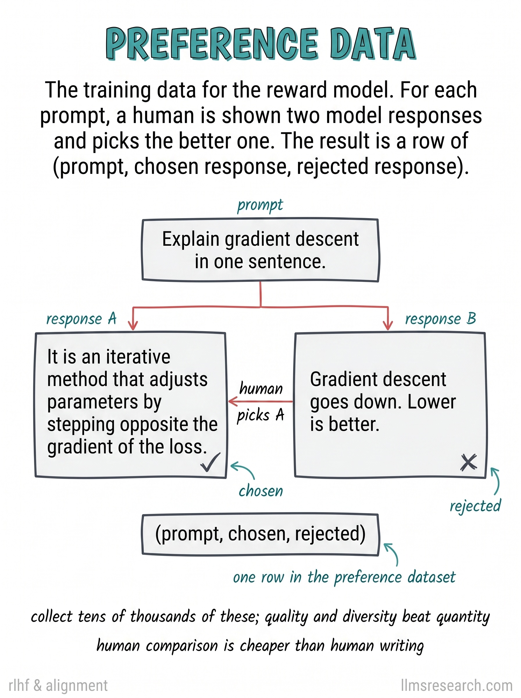 The training data for the reward model. A human sees one prompt with two candidate responses and picks the better one, producing a row of (prompt, chosen, rejected) that encodes a single comparison.